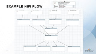 Event-Driven Messaging and Actions using Apache Flink and Apache NiFi Slide 13