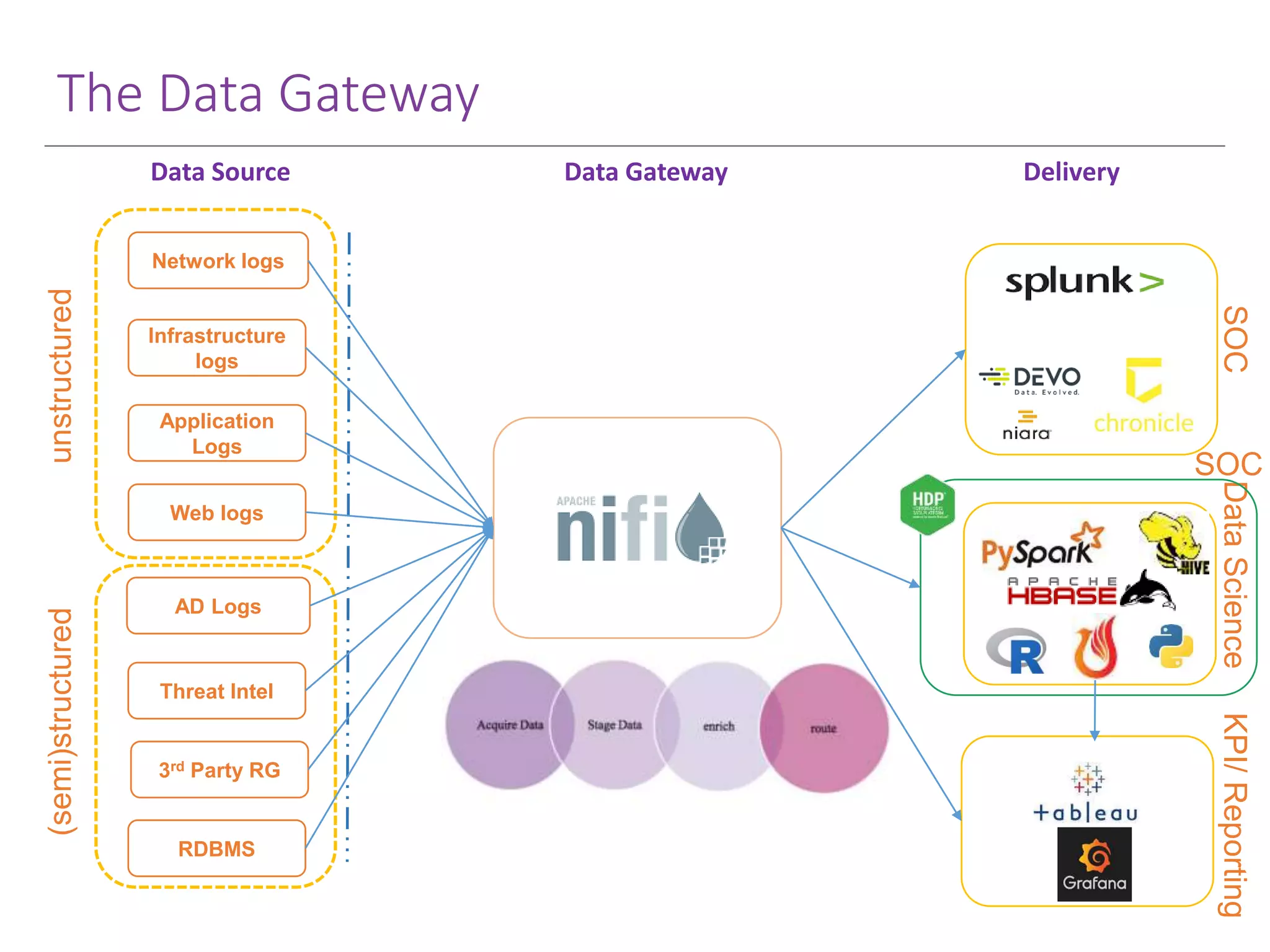 The Data Gateway Network logs Web logs AD Logs Infrastructure logs Application Logs Threat Intel 3rd Party RG RDBMS unstructured(semi)structured Data Source Data Gateway Delivery SOCDataScienceKPI/Reporting SOC 