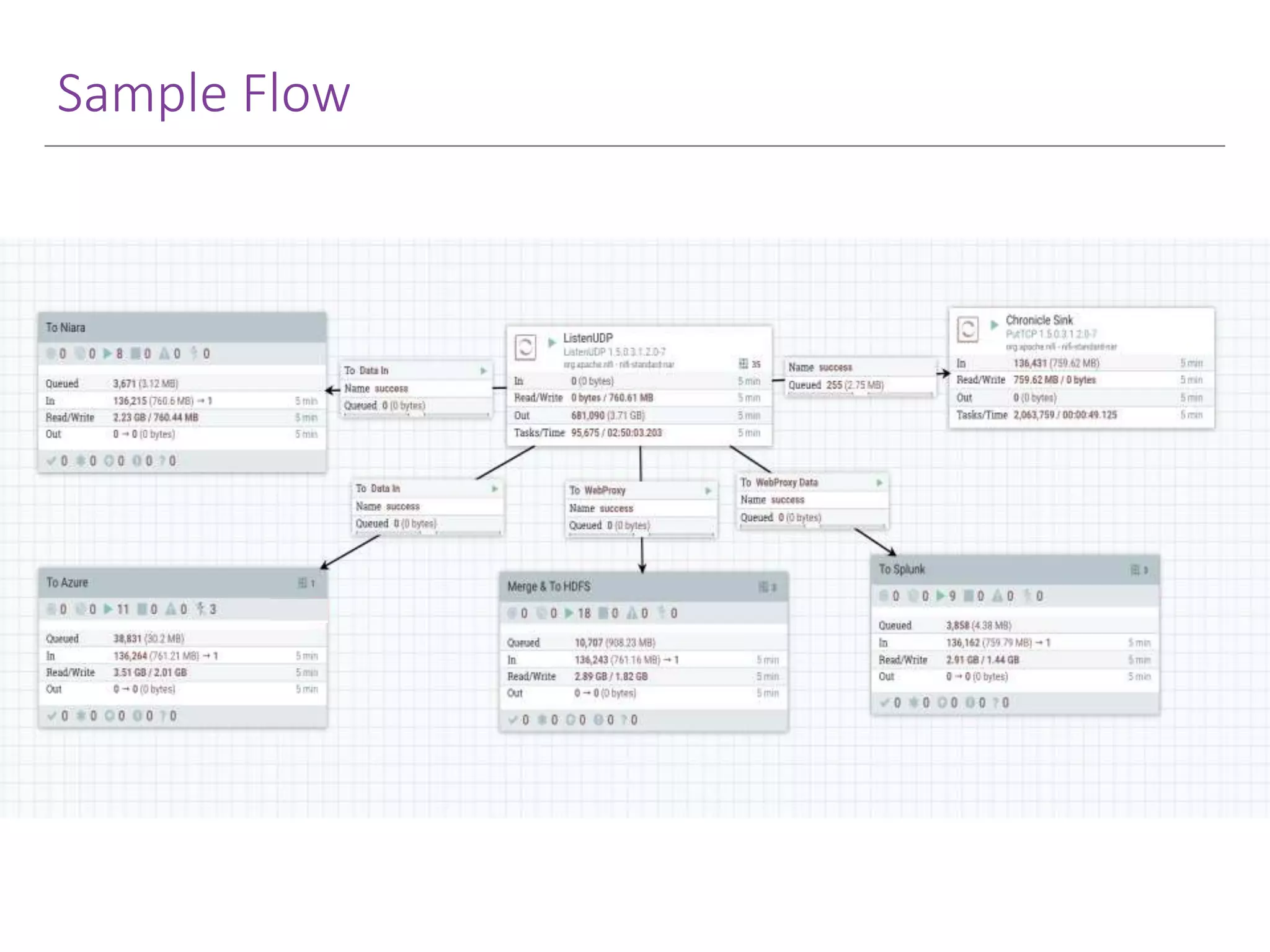 Sample Flow 