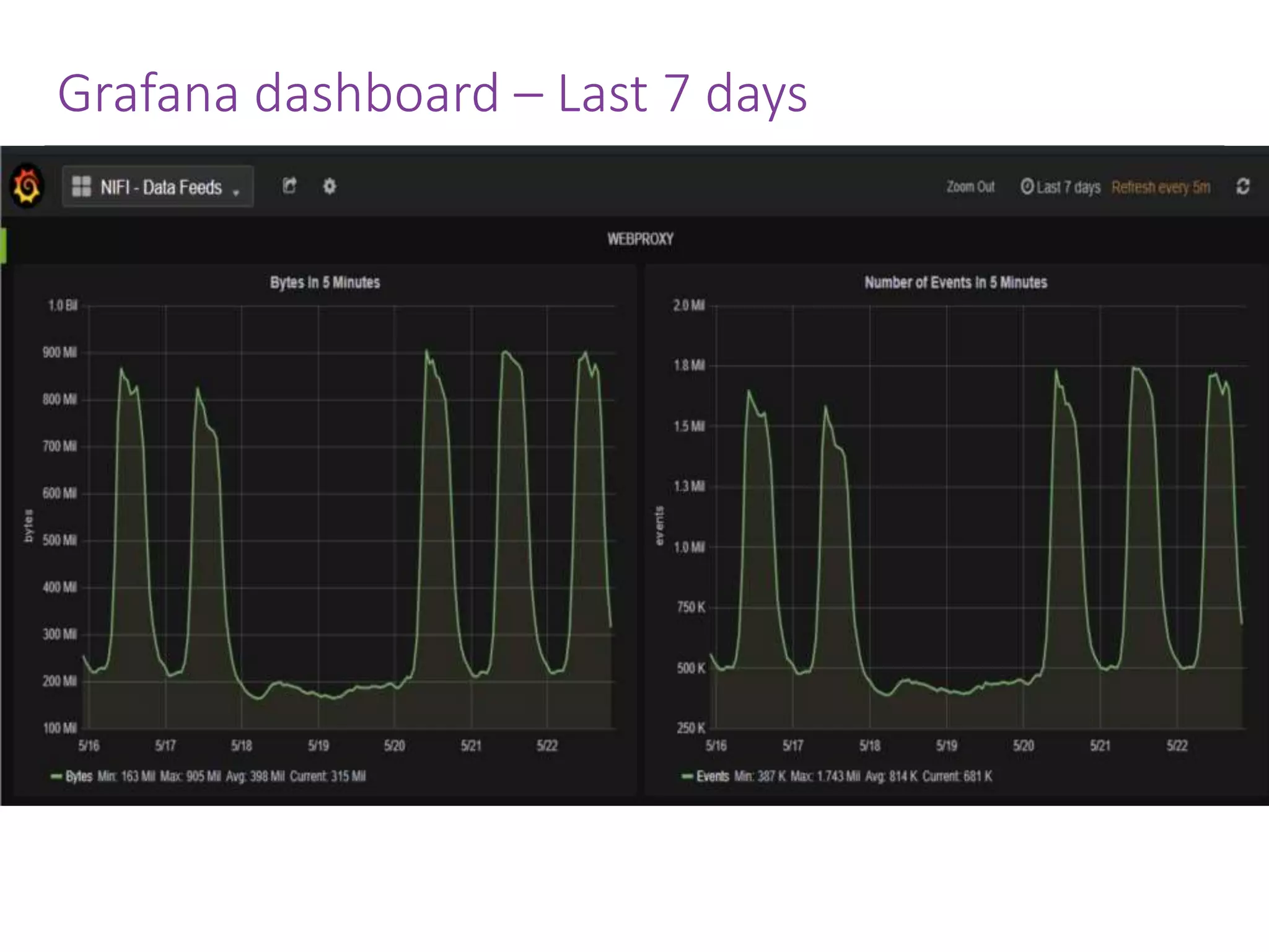 Grafana dashboard – Last 7 days 