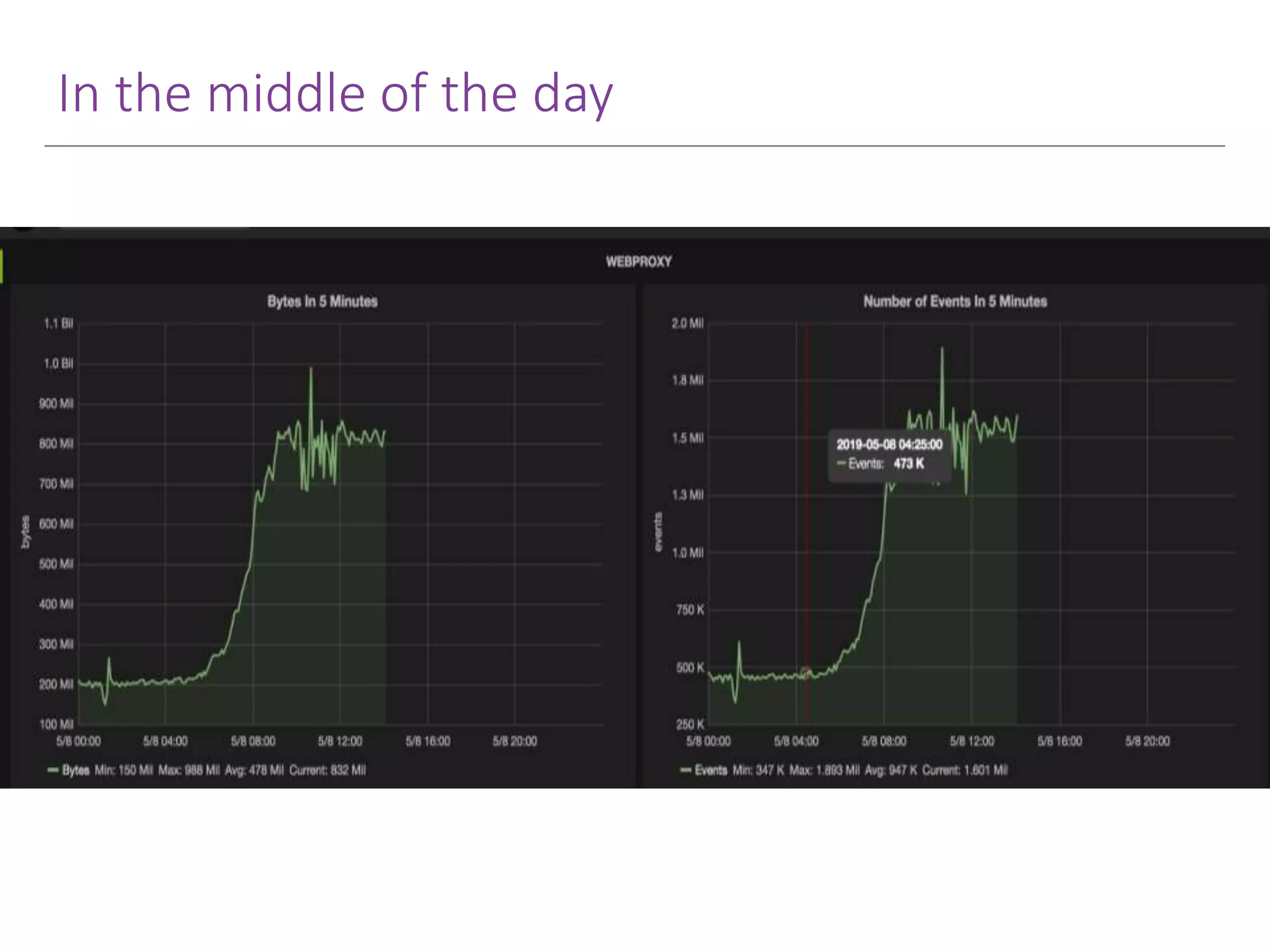 In the middle of the day 