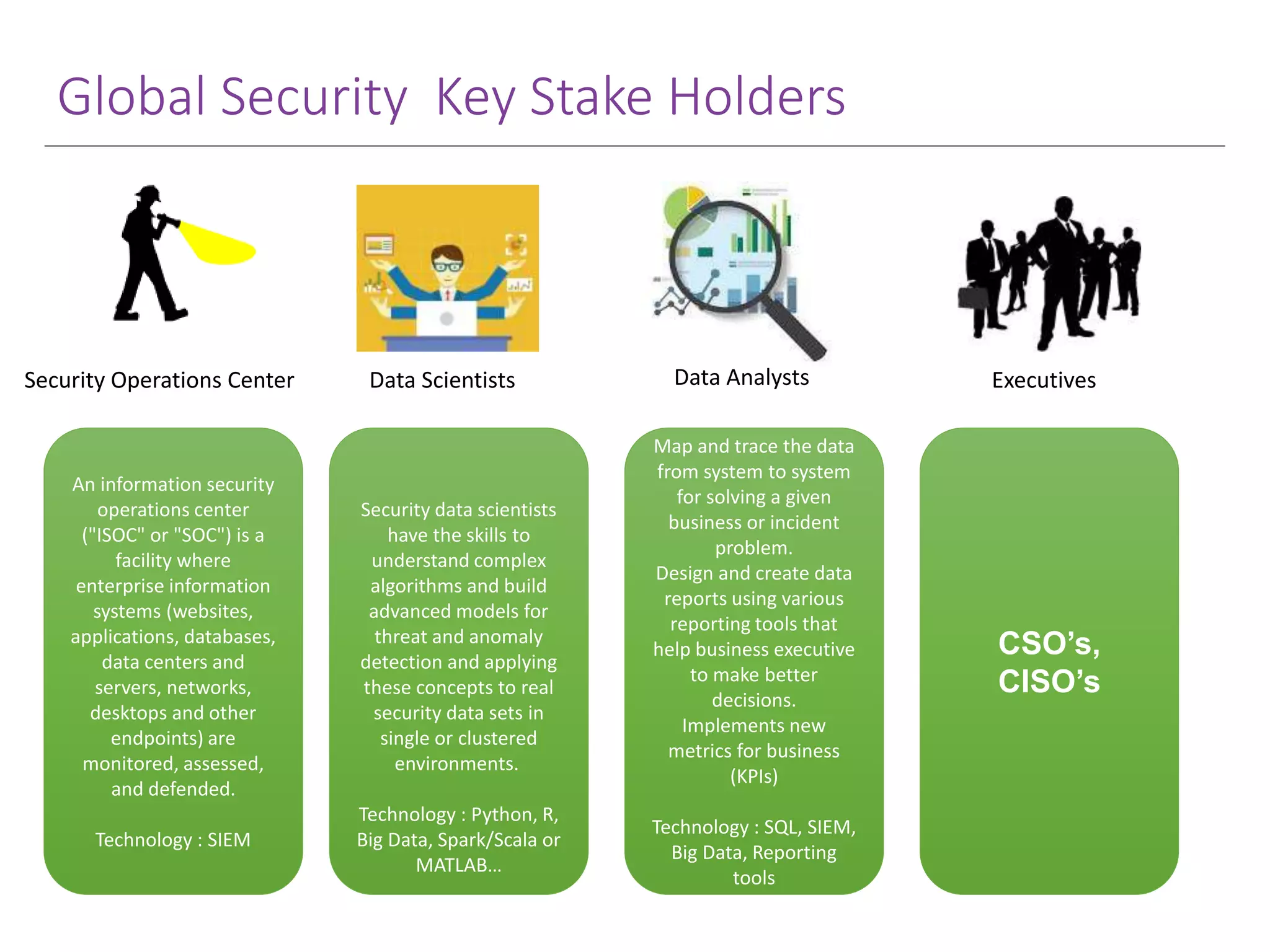 Global Security Key Stake Holders Security Operations Center Data Scientists Data Analysts Executives An information security operations center ("ISOC" or "SOC") is a facility where enterprise information systems (websites, applications, databases, data centers and servers, networks, desktops and other endpoints) are monitored, assessed, and defended. Technology : SIEM Security data scientists have the skills to understand complex algorithms and build advanced models for threat and anomaly detection and applying these concepts to real security data sets in single or clustered environments. Technology : Python, R, Big Data, Spark/Scala or MATLAB… Map and trace the data from system to system for solving a given business or incident problem. Design and create data reports using various reporting tools that help business executive to make better decisions. Implements new metrics for business (KPIs) Technology : SQL, SIEM, Big Data, Reporting tools CSO’s, CISO’s 
