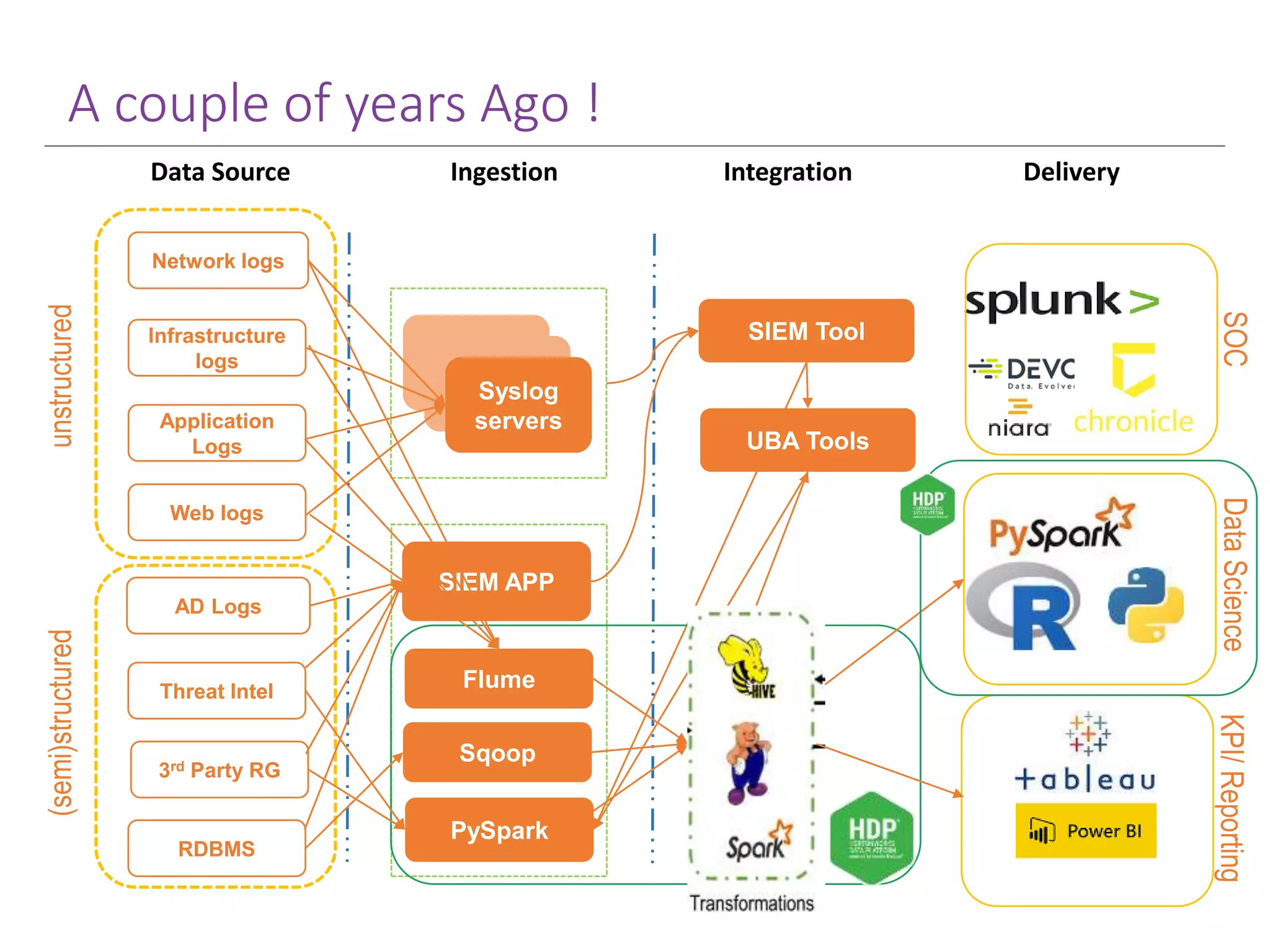 A couple of years Ago ! Network logs Web logs AD Logs Infrastructure logs Application Logs Threat Intel 3rd Party RG RDBMS unstructured(semi)structured Syslog servers SIEM APP Sqoop PySpark SIEM Tool Data Source Ingestion Integration Delivery Flume UBA Tools SOCDataScienceKPI/Reporting 