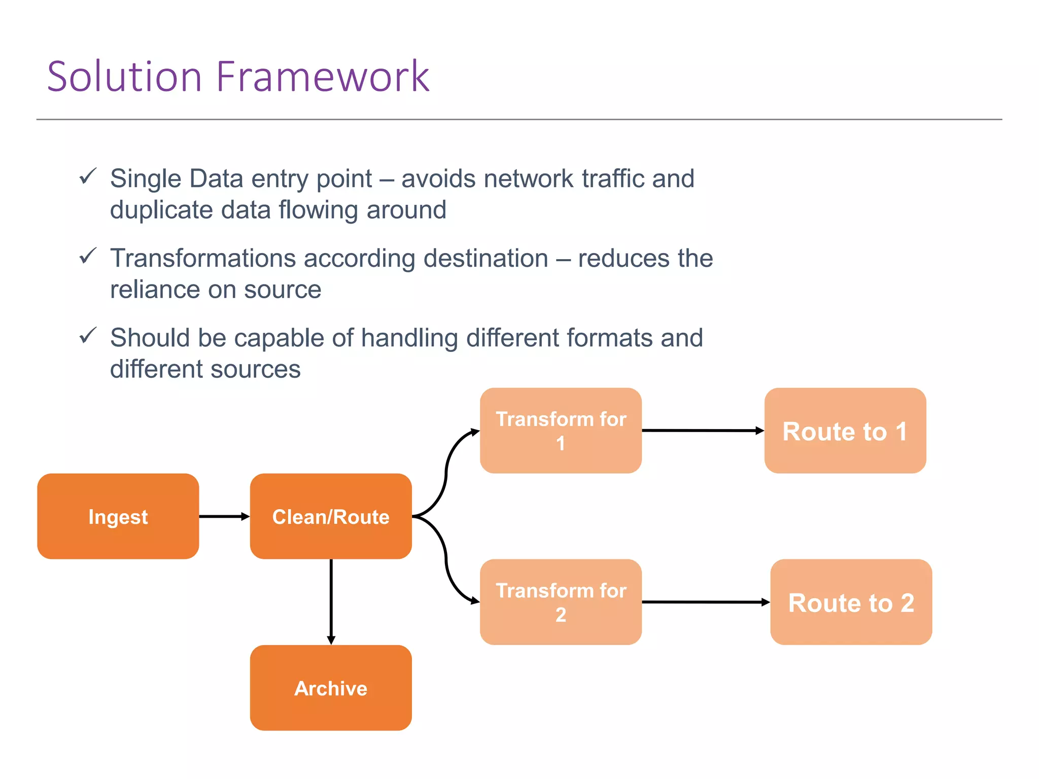 Solution Framework  Single Data entry point – avoids network traffic and duplicate data flowing around  Transformations according destination – reduces the reliance on source  Should be capable of handling different formats and different sources Ingest Clean/Route Transform for 1 Transform for 2 Route to 1 Route to 2 Archive 