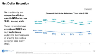 Net Dollar Retention
We consistently see
companies with top-
quartile NDR achieving
120%+ even at scale.
These companies have
exceptional NDR from
very early stages,
underlying the importance
of growing the existing
customer base at any
stage.
10
Gross and Net Dollar Retention, Years after $10M
98% 95% 94% 94% 93% 96%
128% 130%
124% 126%
120% 123%
0 1 2 3 4 5
Net Dollar
Retention
Gross Dollar
Retention
Notes: Information provided accurate as of August 2022
Sources: Financial and operating data from select ICONIQ Growth enterprise SaaS investments and public data from SaaS IPOs through 2H 2013 – 2021 via Factset and quarterly earnings
Top Quartile
 
