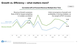 Growth vs. Efficiency – what matters more?
11
Correlation (R2) of Forward Revenue Multiple Over Time
Rule of 40
(Revenue Growth + FCF %)
Revenue Growth
Revenue Growth surpasses
Rule of 40 for largest weighting
in multiple correlation
Initial convergence of growth and
profitability in driving multiples, as
the weight of FCF increases
Notes: Information provided accurate as of July 2022
Sources: Public data from SaaS IPOs through 2H 2013 – 2021 via Factset and quarterly earnings
0.46
0.30
0.45
0.42
Q1 Q2 Q3 Q4 Q1 Q2 Q3 Q4 Q1 Q2 Q3 Q4 Q1 Q2³
2019 2020 2021 2022
Median
 