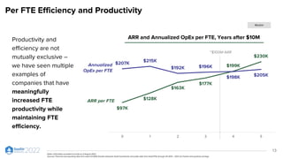 Per FTE Efficiency and Productivity
Productivity and
efficiency are not
mutually exclusive –
we have seen multiple
examples of
companies that have
meaningfully
increased FTE
productivity while
maintaining FTE
efficiency.
13
ARR and Annualized OpEx per FTE, Years after $10M
$97K
$128K
$163K
$177K
$199K
$230K
$207K
$215K
$192K $196K
$198K $205K
0 1 2 3 4 5
Annualized
OpEx per FTE
ARR per FTE
~$100M ARR
Notes: Information provided accurate as of August 2022
Sources: Financial and operating data from select ICONIQ Growth enterprise SaaS investments and public data from SaaS IPOs through 2H 2013 – 2021 via Factset and quarterly earnings
Median
 