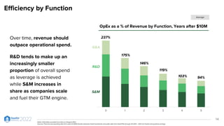 0 1 2 3 4 5
237%
175%
146%
119%
103% 94%
Efficiency by Function
Over time, revenue should
outpace operational spend.
R&D tends to make up an
increasingly smaller
proportion of overall spend
as leverage is achieved
while S&M increases in
share as companies scale
and fuel their GTM engine.
14
G&A
R&D
S&M
Notes: Information provided accurate as of August 2022
Sources: Financial and operating data from select ICONIQ Growth enterprise SaaS investments and public data from SaaS IPOs through 2H 2013 – 2021 via Factset and quarterly earnings
OpEx as a % of Revenue by Function, Years after $10M
Average
 