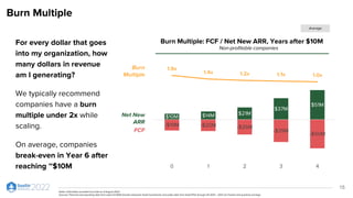 Burn Multiple
For every dollar that goes
into my organization, how
many dollars in revenue
am I generating?
We typically recommend
companies have a burn
multiple under 2x while
scaling.
On average, companies
break-even in Year 6 after
reaching ~$10M
15
Burn
Multiple
Net New
ARR
FCF
Notes: Information provided accurate as of August 2022
Sources: Financial and operating data from select ICONIQ Growth enterprise SaaS investments and public data from SaaS IPOs through 2H 2013 – 2021 via Factset and quarterly earnings
Burn Multiple: FCF / Net New ARR, Years after $10M
Average
-$19M -$20M -$26M
-$39M
-$50M
$10M $14M $21M
$37M
$51M
1.9x
1.4x 1.2x 1.1x 1.0x
0 1 2 3 4
Non-profitable companies
 