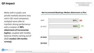 97%
100%
99%
3%
Q1 Impact
While shift in public and
private markets became very
real in Q1, most companies
analyzed were able to
maintain strong performance
with a median of 99%
attainment of incremental
topline, coupled with healthy
balance sheets coming out of
2021 (median 29 months
runway).
17
Net Incremental Bookings: Median Attainment vs Plan
Attainment defined as actuals as
% of annual plan of net
incremental bookings
2021
Q1 2021
Q1 2022
Q2 2022
1%
3%
Notes: Information provided accurate as of August 2022
Sources: Financial and operating data from select ICONIQ Growth enterprise SaaS investments and public data from SaaS IPOs through 2H 2013 – 2021 via Factset and quarterly earnings
 