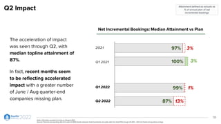 Q2 Impact
The acceleration of impact
was seen through Q2, with
median topline attainment of
87%.
In fact, recent months seem
to be reflecting accelerated
impact with a greater number
of June / Aug quarter-end
companies missing plan.
18
2021
Q1 2021
Q1 2022
Attainment defined as actuals as
% of annual plan of net
incremental bookings
Q2 2022
97%
100%
99%
87%
3%
13%
1%
3%
Notes: Information provided accurate as of August 2022
Sources: Financial and operating data from select ICONIQ Growth enterprise SaaS investments and public data from SaaS IPOs through 2H 2013 – 2021 via Factset and quarterly earnings
Net Incremental Bookings: Median Attainment vs Plan
 