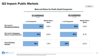 Q2 Impact: Public Markets
19
Beat and Raise for Public SaaS Companies
95% 3.5%
91% 3.2%
78% 1.2%
Q1 EARNINGS
N = 96
Q2 EARNINGS
N = 63
Beat against Consensus
(Median Analyst Estimates)
Beat against
Management Guidance
Raised Full-Year
Estimate
% of Companies
Median Beat /
Raise
89% 2.5%
87% 2.1%
50% 0.2%
% of Companies
Median Beat /
Raise
Median
Notes: Information provided accurate as of August 2022; Q2 n-size lower due to not all companies having reported earnings yet
Sources: Public data from SaaS IPOs through 2H 2013 – 2021 via Factset and quarterly earnings
 
