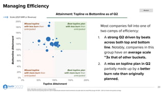 Managing Efficiency
Most companies fall into one of
two camps of efficiency:
1. A strong Q2 driven by beats
across both top and bottom
line. Notably, companies in this
group have an average scale
~3x that of other buckets.
2. A miss on topline plan in Q2
partially made up by a better
burn rate than originally
planned.
20
Attainment: Topline vs Bottomline as of Q2
Beat topline plan
with more burn than
anticipated
Beat topline plan
with less burn than
anticipated
Missed topline
with more burn than
anticipated
Missed topline
with less burn than
anticipated
Scale (2021 ARR or Revenue)
Topline Attainment
Bottomline
Attainment
Median
Notes: Information provided accurate as of August 2022
Sources: Financial and operating data from select ICONIQ Growth enterprise SaaS investments and public data from SaaS IPOs through 2H 2013 – 2021 via Factset and quarterly earnings
0%
20%
40%
60%
80%
100%
120%
140%
160%
180%
200%
0% 50% 100% 150% 200%
 