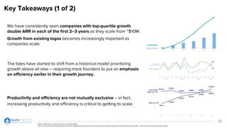 Key Takeaways (1 of 2)
22
Productivity and efficiency are not mutually exclusive – in fact,
increasing productivity and efficiency is critical to getting to scale.
Notes: Information provided accurate as of August 2022
Sources: Financial and operating data from select ICONIQ Growth enterprise SaaS investments and public data from SaaS IPOs through 2H 2013 – 2021 via Factset and quarterly earnings
We have consistently seen companies with top-quartile growth
double ARR in each of the first 2–3 years as they scale from ~$10M.
Growth from existing logos becomes increasingly important as
companies scale.
The tides have started to shift from a historical model prioritizing
growth above all else – requiring more founders to put an emphasis
on efficiency earlier in their growth journey.
 