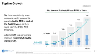 Topline Growth
We have consistently seen
companies with top-quartile
growth double ARR in each of
the first 2-3 years as they
scale from the $10M ARR
threshold.
After $100M, top performers
maintain meaningful double-
digit growth.
8
Net New and Ending ARR from $10M, in Years
Net New ARR
Ending ARR
~2.5x
~2.2x
~1.8x
~1.5x
~1.5x
Pre-IPO
YoY Growth
Notes: Information provided accurate as of August 2022
Sources: Financial and operating data from select ICONIQ Growth enterprise SaaS investments and public data from SaaS IPOs through 2H 2013 – 2021 via Factset and quarterly earnings
Top Quartile
$16M $30M $44M $54M
$76M
$101M
$10M $26M
$56M
$100M
$154M
$230M
0 1 2 3 4 5
 