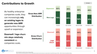 Contributions to Growth
As healthy enterprise
companies scale, they
can increasingly rely
on existing logos to
generate new ARR
opportunities through
upsell or expansion.
Downsell / logo churn
mix stays relatively
consistent as
companies scale.
9
Gross New ARR
Distribution
Gross Churn
Distribution
70% 65%
54% 51%
30% 35%
46% 49%
<$25M $25-$50M $50-$100M $100M to IPO
Expansion
New Logo
Average
Notes: Information provided accurate as of August 2022
Sources: Financial and operating data from select ICONIQ Growth enterprise SaaS investments and public data from SaaS IPOs through 2H 2013 – 2021 via Factset and quarterly earnings
59% 63% 56% 56%
41% 37% 44% 44%
<$25M $25-$50M $50-$100M $100M to IPO
Downsell
Logo
Churn
 