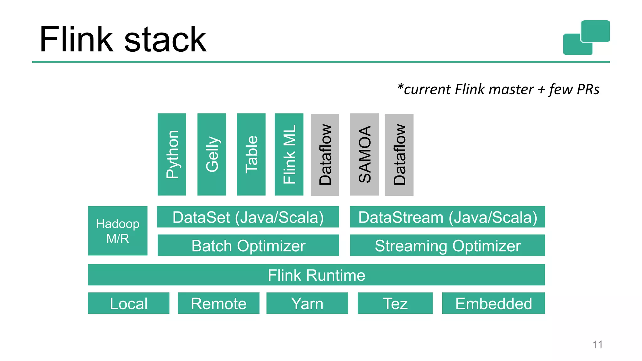 Flink stack 11 Python Gelly Table FlinkML SAMOA Batch Optimizer DataSet (Java/Scala) DataStream (Java/Scala)Hadoop M/R Flink Runtime Local Remote Yarn Tez Embedded Dataflow Dataflow *current Flink master + few PRs Streaming Optimizer 