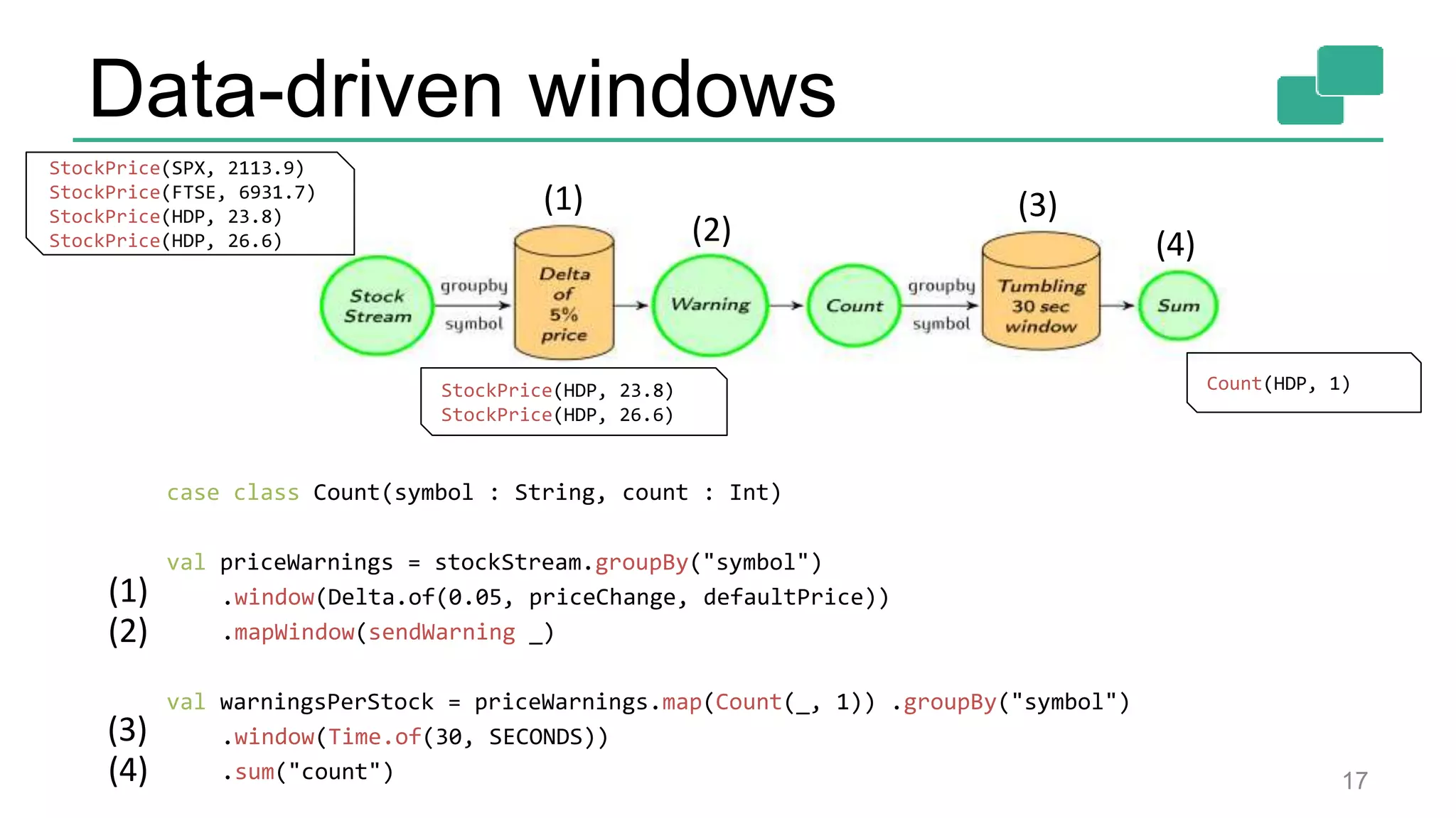Data-driven windows case class Count(symbol : String, count : Int) val priceWarnings = stockStream.groupBy("symbol") .window(Delta.of(0.05, priceChange, defaultPrice)) .mapWindow(sendWarning _) val warningsPerStock = priceWarnings.map(Count(_, 1)) .groupBy("symbol") .window(Time.of(30, SECONDS)) .sum("count") 17 (1) (2) (4) (3) (1) (2) (4) (3) StockPrice(SPX, 2113.9) StockPrice(FTSE, 6931.7) StockPrice(HDP, 23.8) StockPrice(HDP, 26.6) Count(HDP, 1)StockPrice(HDP, 23.8) StockPrice(HDP, 26.6) 
