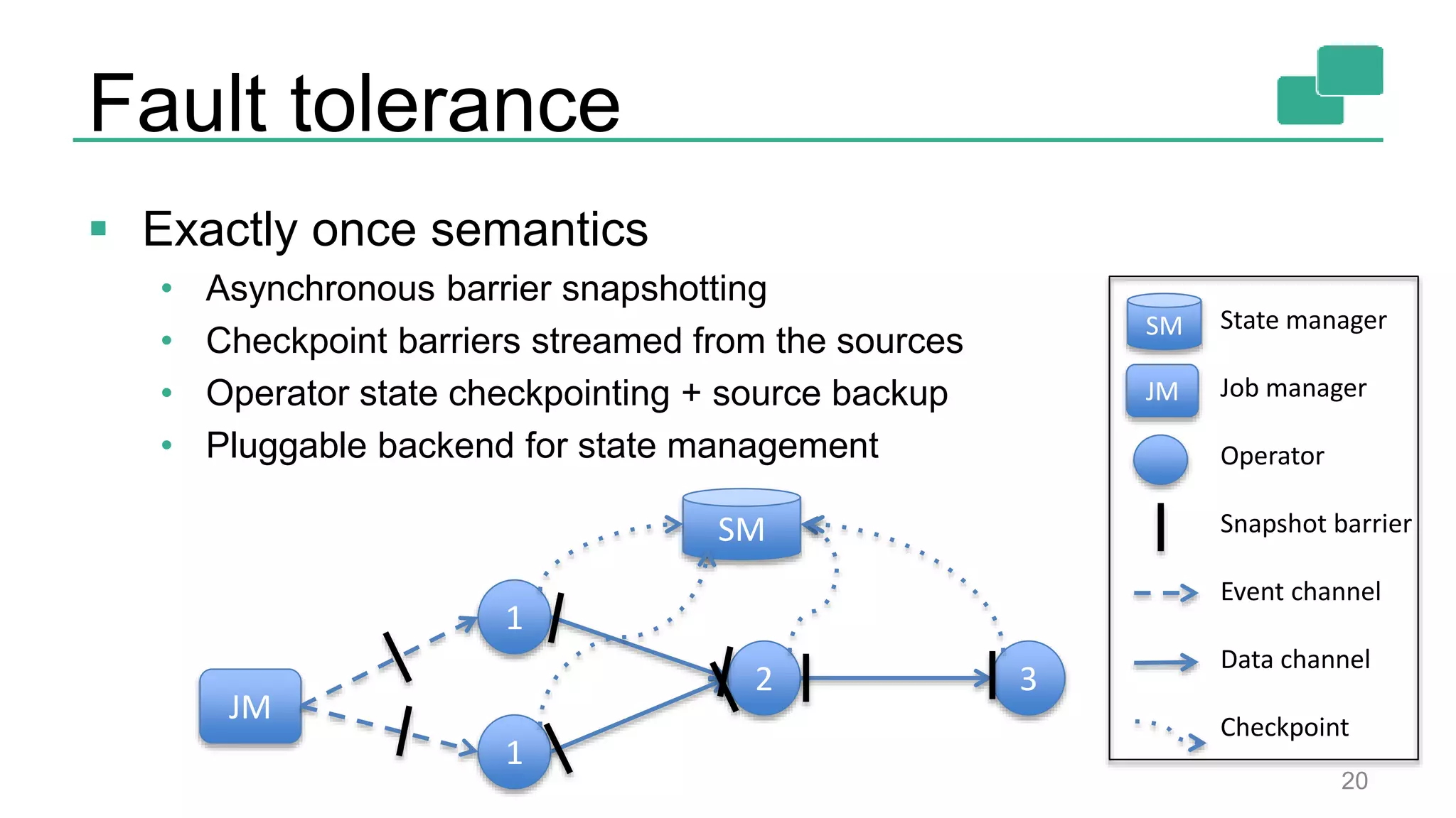 Fault tolerance  Exactly once semantics • Asynchronous barrier snapshotting • Checkpoint barriers streamed from the sources • Operator state checkpointing + source backup • Pluggable backend for state management 20 1 1 2 3 JM SM State manager Job manager Operator Snapshot barrier Event channel Data channel Checkpoint JM SM 