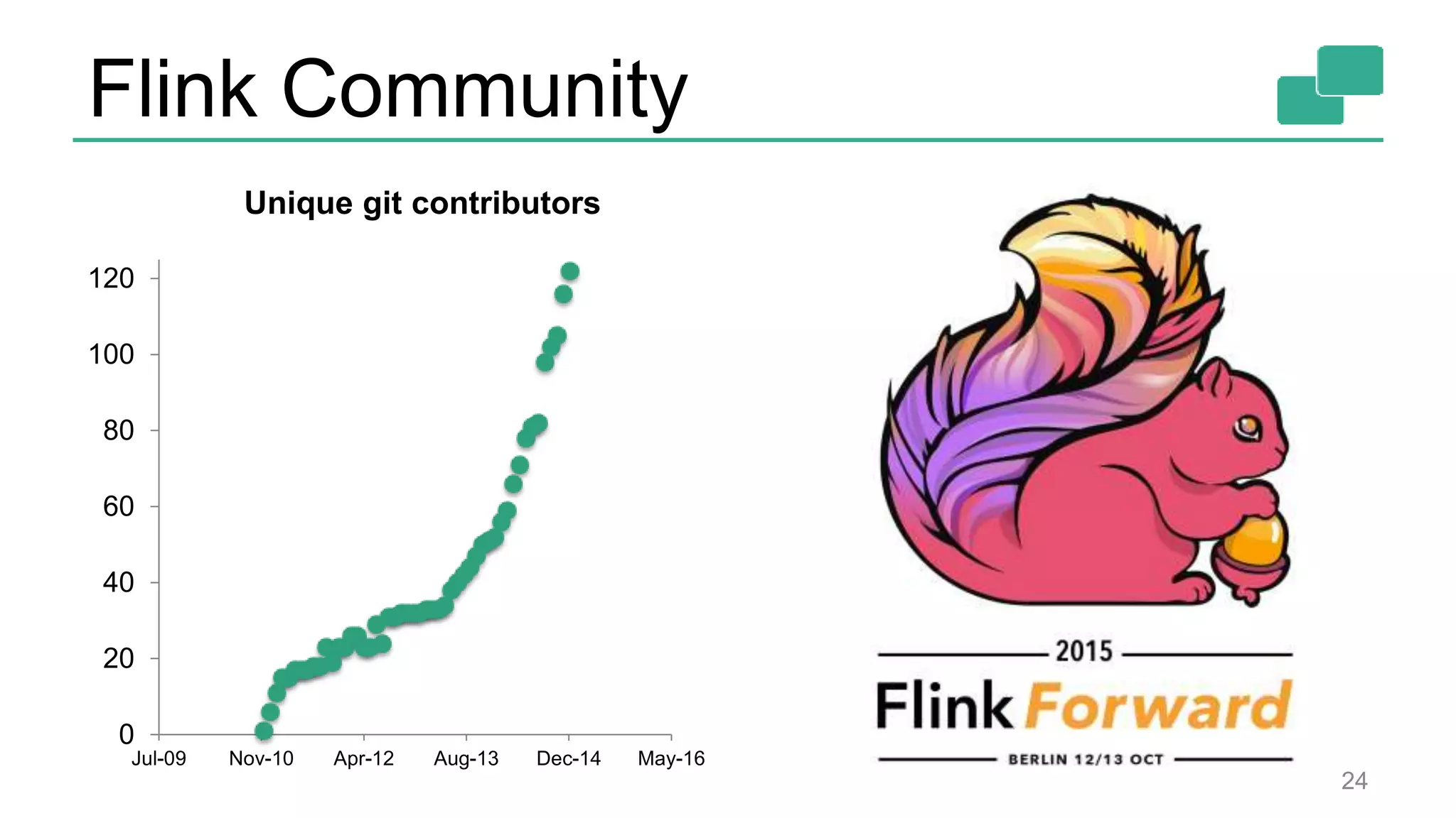 Flink Community 24 0 20 40 60 80 100 120 Jul-09 Nov-10 Apr-12 Aug-13 Dec-14 May-16 Unique git contributors 