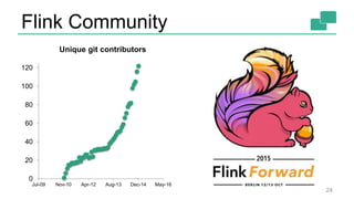 Flink Community
24
0
20
40
60
80
100
120
Jul-09 Nov-10 Apr-12 Aug-13 Dec-14 May-16
Unique git contributors
 