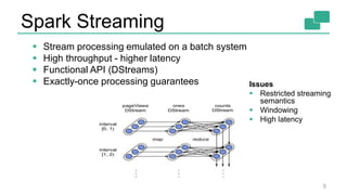 Spark Streaming
5
 Stream processing emulated on a batch system
 High throughput - higher latency
 Functional API (DStreams)
 Exactly-once processing guarantees Issues
 Restricted streaming
semantics
 Windowing
 High latency
 