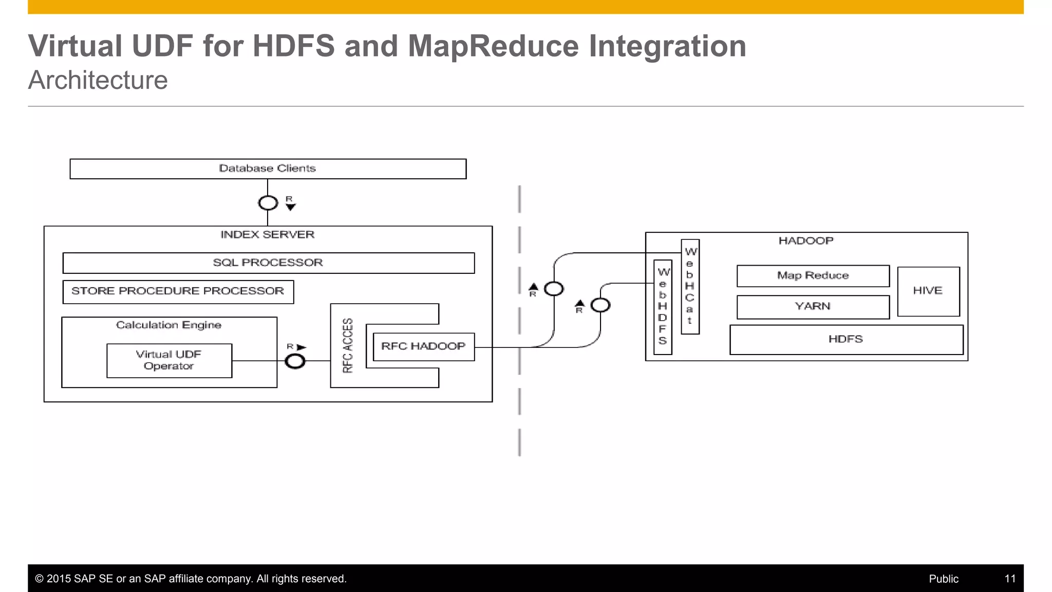 © 2015 SAP SE or an SAP affiliate company. All rights reserved. 11Public
Virtual UDF for HDFS and MapReduce Integration
Architecture
 