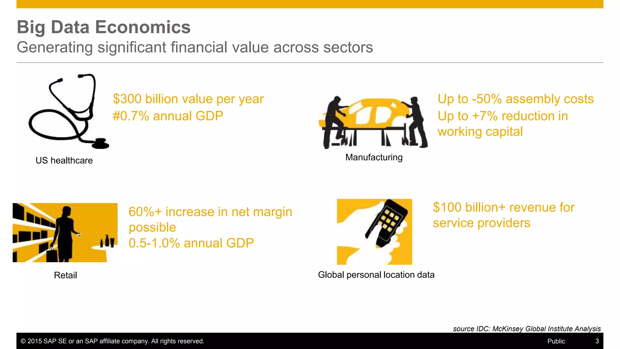 © 2015 SAP SE or an SAP affiliate company. All rights reserved. 3Public
Big Data Economics
Generating significant financial value across sectors
$300 billion value per year
US healthcare
#0.7% annual GDP
Manufacturing
Up to -50% assembly costs
Up to +7% reduction in
working capital
Retail
60%+ increase in net margin
possible
0.5-1.0% annual GDP
Global personal location data
$100 billion+ revenue for
service providers
source IDC: McKinsey Global Institute Analysis
 