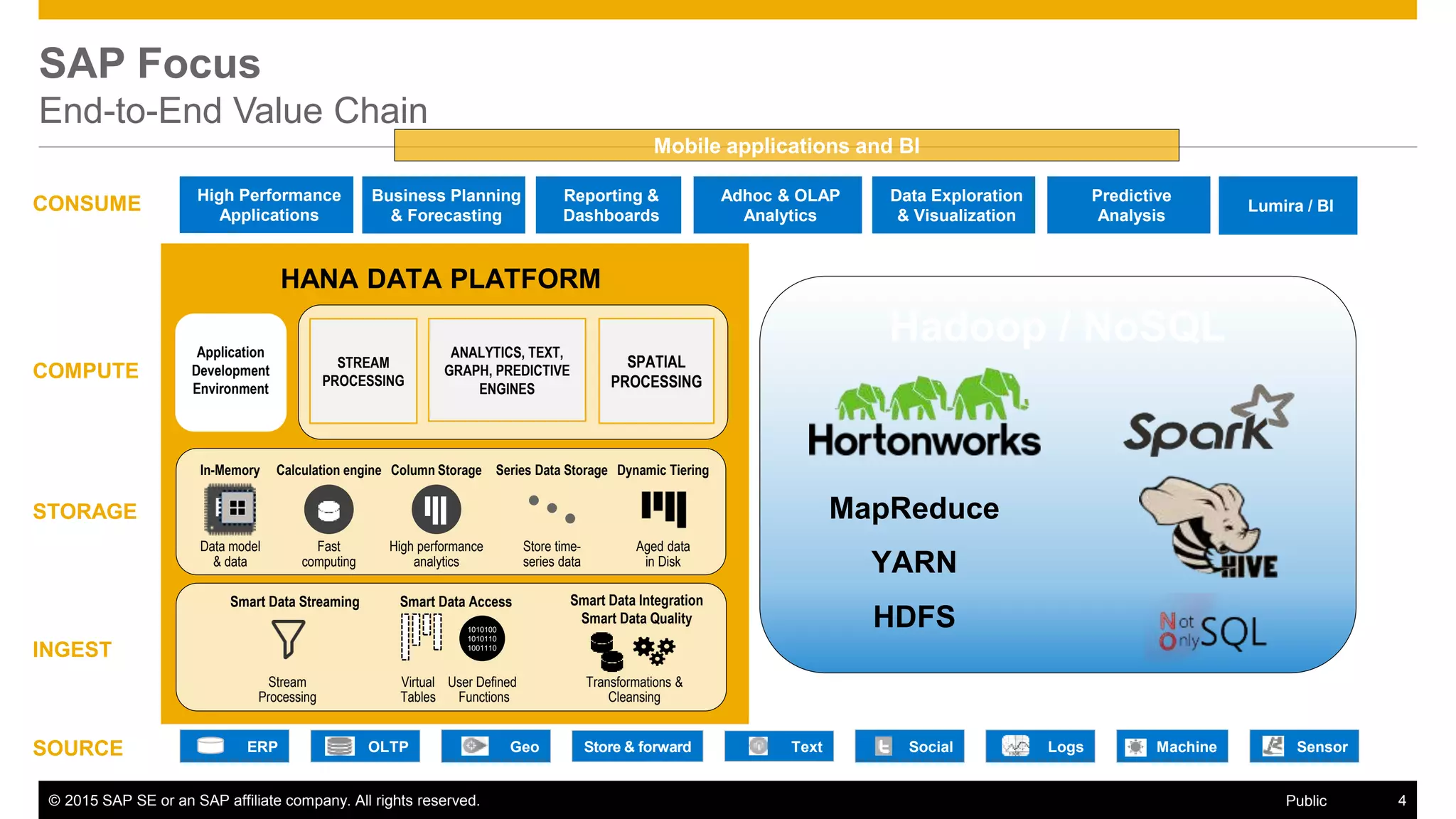 © 2015 SAP SE or an SAP affiliate company. All rights reserved. 4Public
SAP Focus
End-to-End Value Chain
SPATIAL
PROCESSING
ANALYTICS, TEXT,
GRAPH, PREDICTIVE
ENGINES
CONSUME
COMPUTE
STORAGE
SOURCE
INGEST
Application
Development
Environment
Transformations &
Cleansing
Smart Data Integration
Smart Data Quality
Stream
Processing
Smart Data Streaming
STREAM
PROCESSING
LogsTextOLTP Social MachineGeoERP SensorStore & forward
Mobile applications and BI
Smart Data Access
Virtual
Tables
User Defined
Functions
1010100
1010110
1001110
Dynamic Tiering
Aged data
in Disk
In-Memory
Data model
& data
Calculation engine
Fast
computing
Column Storage
High performance
analytics
Series Data Storage
Store time-
series data
Reporting &
Dashboards
High Performance
Applications
Data Exploration
& Visualization
Adhoc & OLAP
Analytics
Predictive
Analysis
Business Planning
& Forecasting
Lumira / BI
Hadoop / NoSQL
MapReduce
YARN
HDFS
HANA DATA PLATFORM
 
