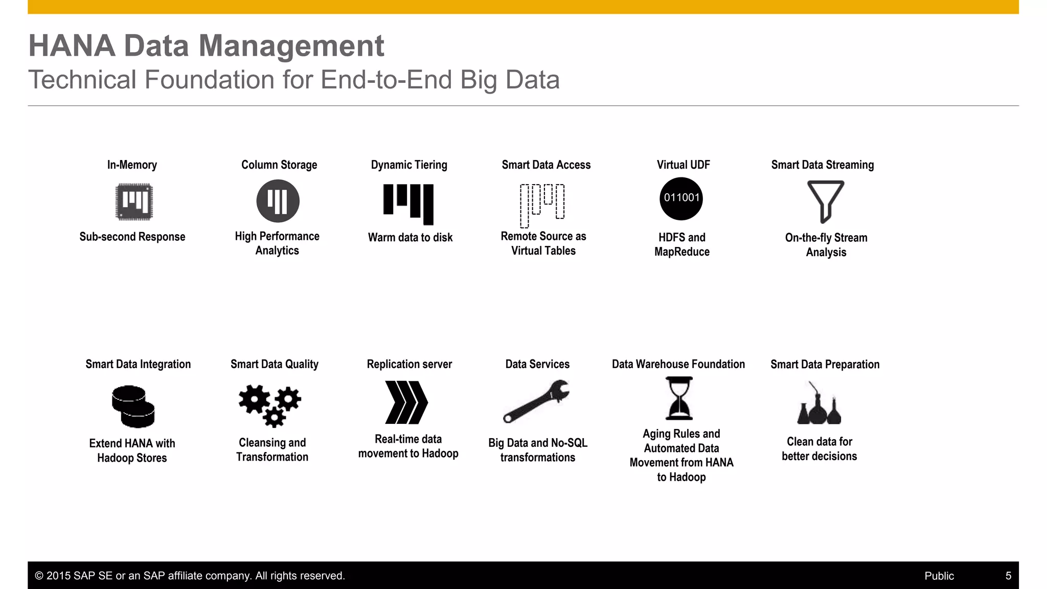 © 2015 SAP SE or an SAP affiliate company. All rights reserved. 5Public
HANA Data Management
Technical Foundation for End-to-End Big Data
In-Memory
Sub-second Response
Column Storage
High Performance
Analytics
Dynamic Tiering
Warm data to disk
Smart Data Access
Remote Source as
Virtual Tables
Virtual UDF
HDFS and
MapReduce
011001
Smart Data Streaming
On-the-fly Stream
Analysis
Smart Data Integration
Extend HANA with
Hadoop Stores
Smart Data Quality
Cleansing and
Transformation
Replication server
Real-time data
movement to Hadoop
Smart Data Preparation
Clean data for
better decisions
Data Services
Big Data and No-SQL
transformations
Aging Rules and
Automated Data
Movement from HANA
to Hadoop
Data Warehouse Foundation
 