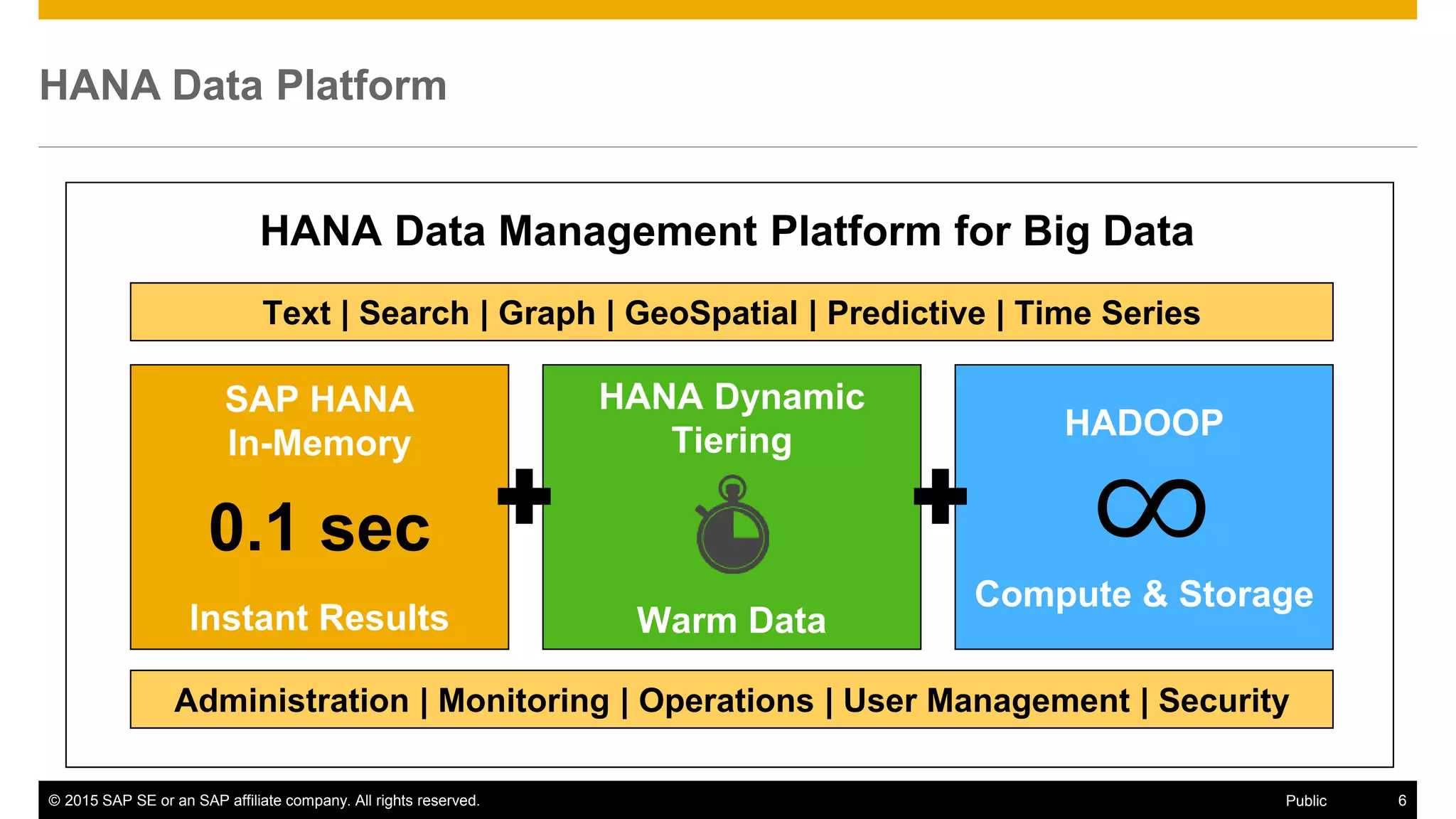 © 2015 SAP SE or an SAP affiliate company. All rights reserved. 6Public
HANA Data Platform
SAP HANA
In-Memory
0.1 sec
Instant Results
Text | Search | Graph | GeoSpatial | Predictive | Time Series
Administration | Monitoring | Operations | User Management | Security
HANA Dynamic
Tiering
Warm Data
HADOOP
Compute & Storage
∞
HANA Data Management Platform for Big Data
 