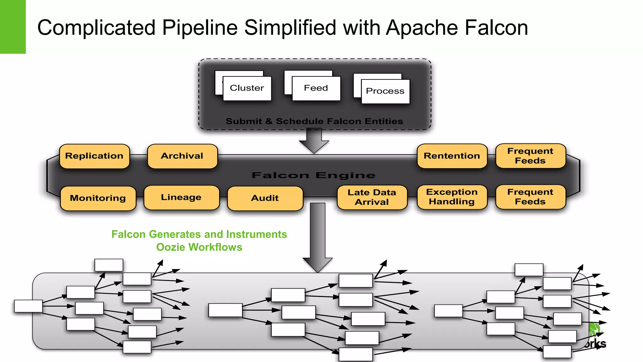 Page10 © Hortonworks Inc. 2011 – 2014. All Rights Reserved
Complicated Pipeline Simplified with Apache Falcon
Falcon Generates and Instruments
Oozie Workflows
Falcon Engine
Lineage AuditMonitoring
Frequent
Feeds
Late Data
Arrival
Replication RententionArchival
Exception
Handling
Frequent
Feeds
Submit & Schedule Falcon Entities
Cluster
Cluster
Feed
Feed Feed
Process
 
