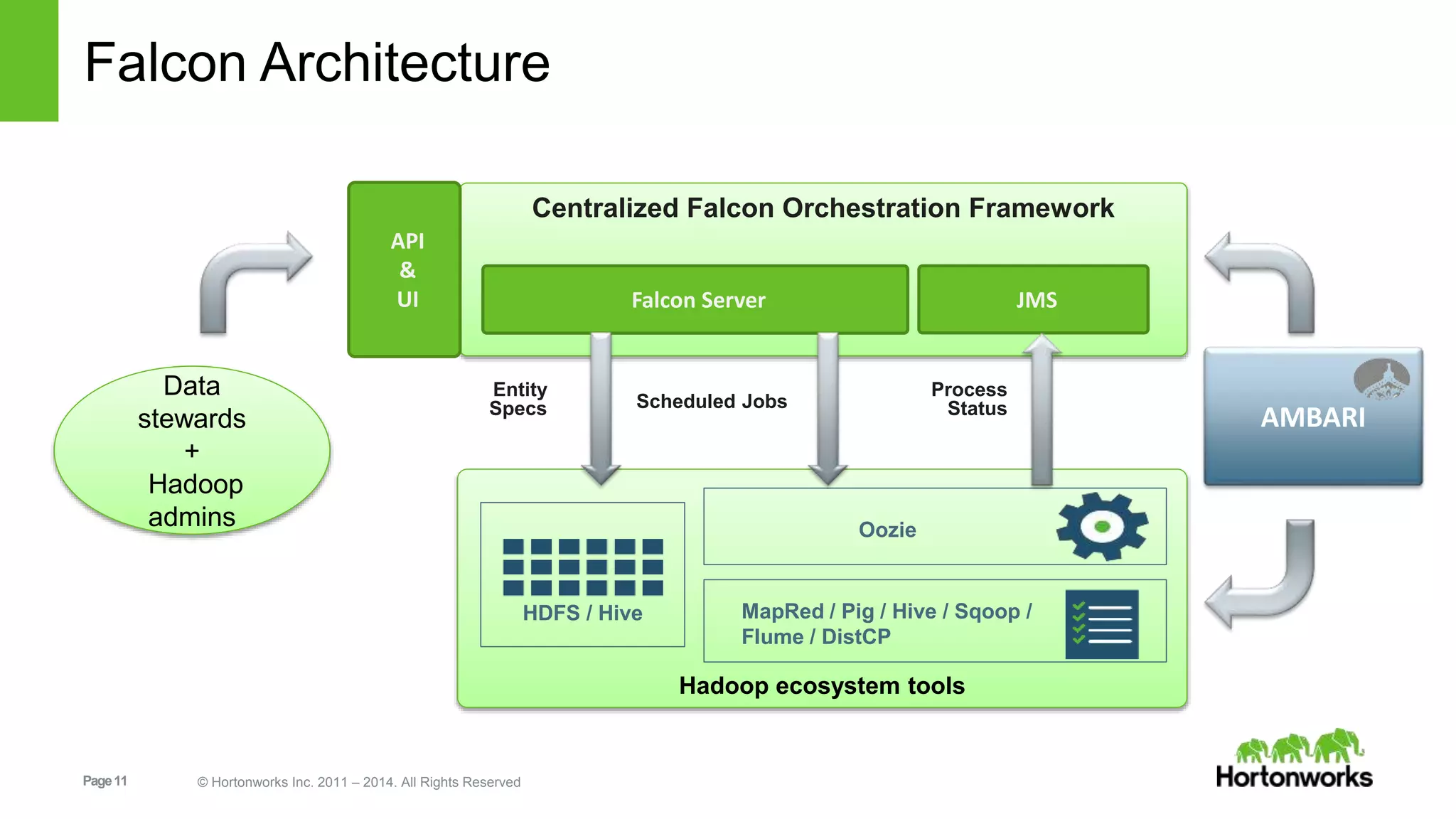 Page11 © Hortonworks Inc. 2011 – 2014. All Rights Reserved
Falcon Architecture
Centralized Falcon Orchestration Framework
Hadoop ecosystem tools
Falcon Server JMS
API
&
UI
AMBARI
HDFS / Hive
Oozie
Entity
Specs Scheduled Jobs
Process
Status
MapRed / Pig / Hive / Sqoop /
Flume / DistCP
Data
stewards
+
Hadoop
admins
 