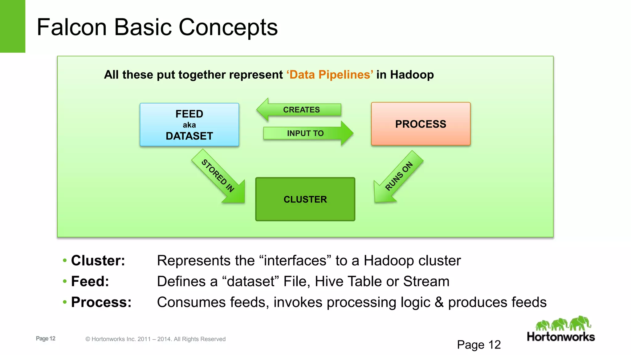 Page12 © Hortonworks Inc. 2011 – 2014. All Rights Reserved
Falcon Basic Concepts
• Cluster: Represents the “interfaces” to a Hadoop cluster
• Feed: Defines a “dataset” File, Hive Table or Stream
• Process: Consumes feeds, invokes processing logic & produces feeds
Page 12
All these put together represent ‘Data Pipelines’ in Hadoop
CLUSTER
FEED
aka
DATASET
PROCESS
INPUT TO
CREATES
 