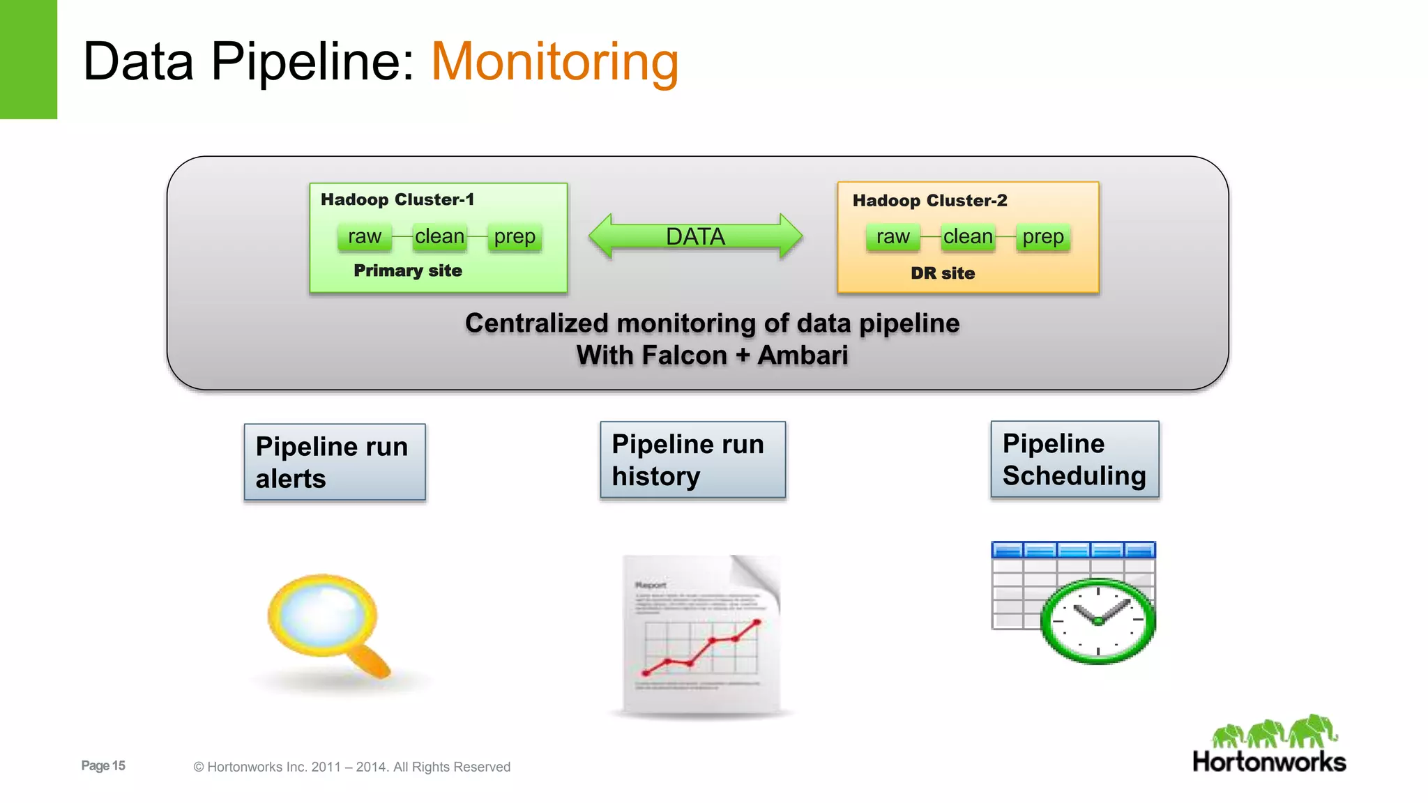 Page15 © Hortonworks Inc. 2011 – 2014. All Rights Reserved
Data Pipeline: Monitoring
DATA
Primary site DR site
Centralized monitoring of data pipeline
With Falcon + Ambari
Pipeline run
alerts
Hadoop Cluster-1 Hadoop Cluster-2
Pipeline run
history
Pipeline
Scheduling
raw clean prep raw clean prep
 