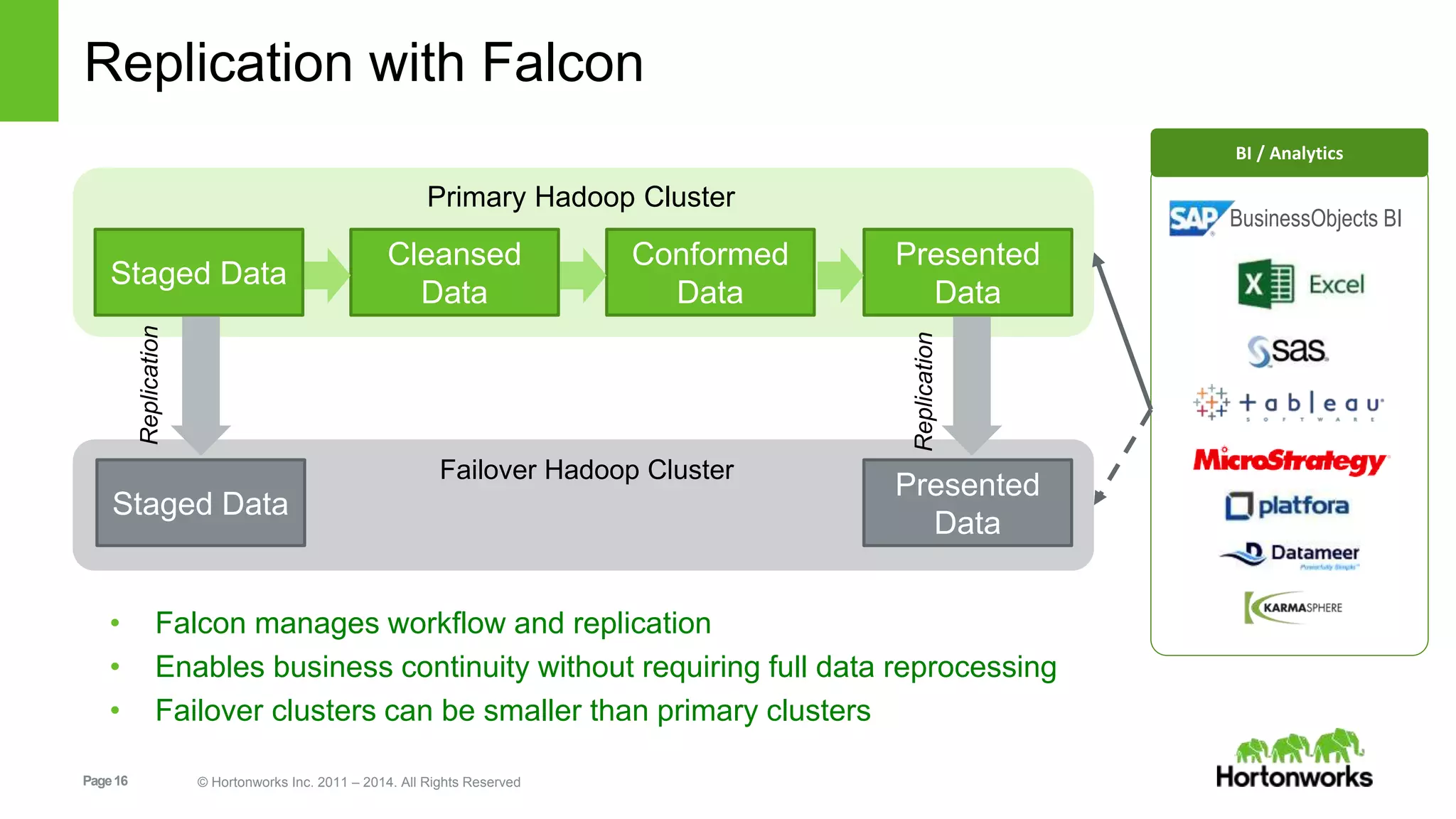 Page16 © Hortonworks Inc. 2011 – 2014. All Rights Reserved
Replication with Falcon
Staged Data
Presented
Data
Cleansed
Data
Conformed
Data
Staged Data
Presented
Data
Replication
Failover Hadoop Cluster
Primary Hadoop Cluster
Replication
BI / Analytics
BusinessObjects BI
• Falcon manages workflow and replication
• Enables business continuity without requiring full data reprocessing
• Failover clusters can be smaller than primary clusters
 