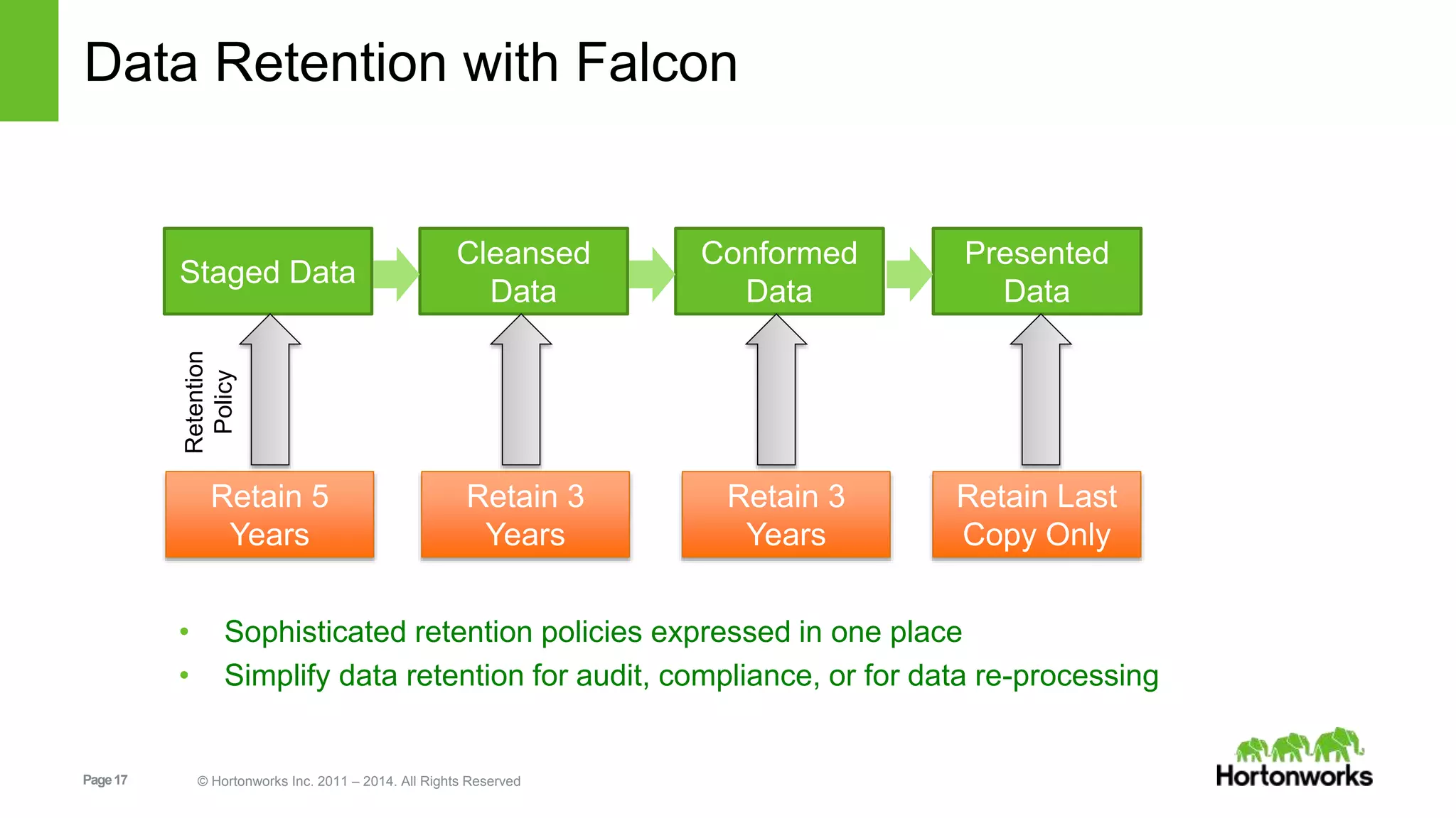 Page17 © Hortonworks Inc. 2011 – 2014. All Rights Reserved
Data Retention with Falcon
Staged Data
Presented
Data
Cleansed
Data
Conformed
Data
Retain 5
Years
Retain Last
Copy Only
Retain 3
Years
Retain 3
Years
• Sophisticated retention policies expressed in one place
• Simplify data retention for audit, compliance, or for data re-processing
Retention
Policy
 