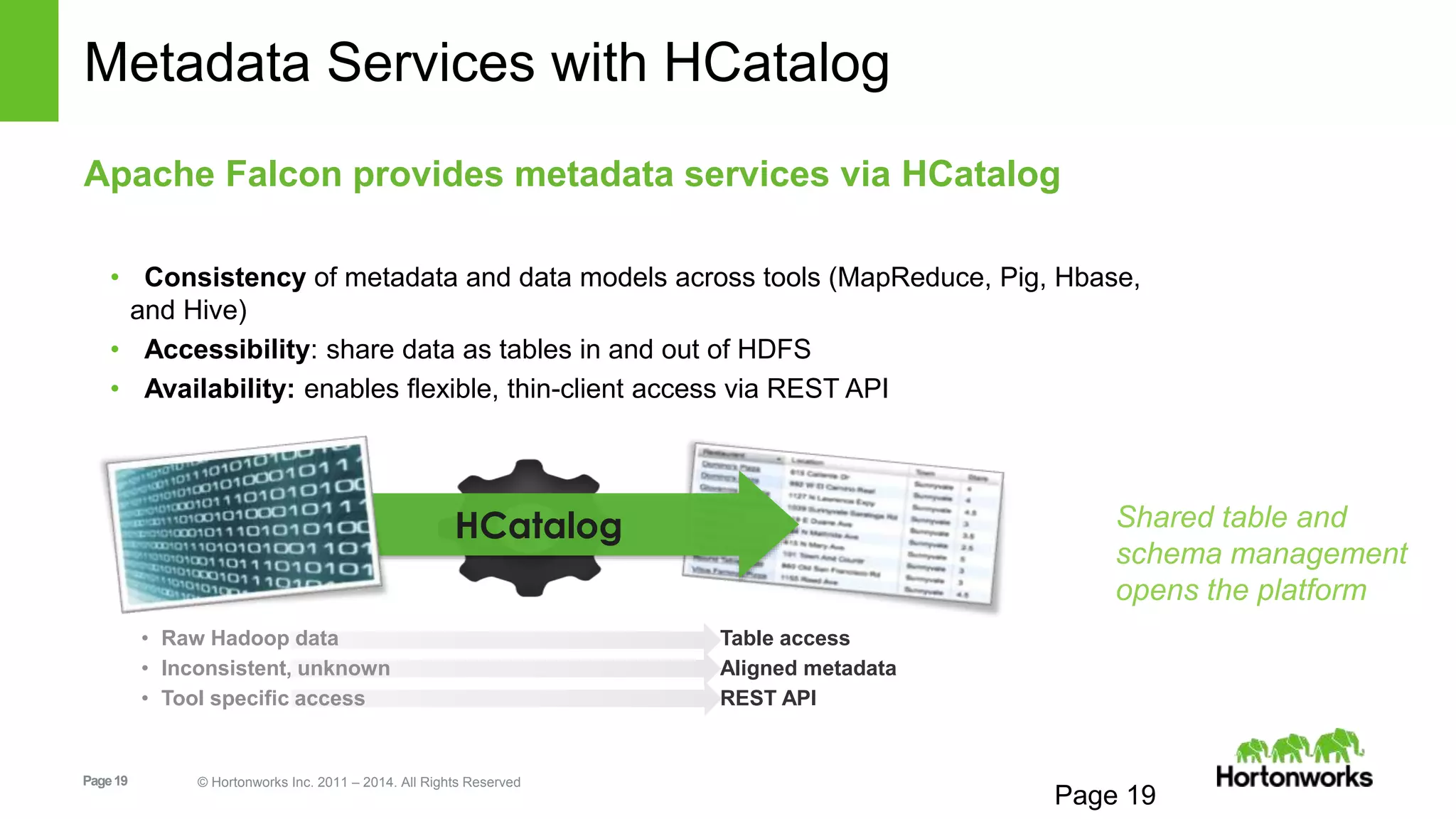 Page19 © Hortonworks Inc. 2011 – 2014. All Rights Reserved
HCatalog
Table access
Aligned metadata
REST API
• Raw Hadoop data
• Inconsistent, unknown
• Tool specific access
Apache Falcon provides metadata services via HCatalog
Metadata Services with HCatalog
• Consistency of metadata and data models across tools (MapReduce, Pig, Hbase,
and Hive)
• Accessibility: share data as tables in and out of HDFS
• Availability: enables flexible, thin-client access via REST API
Shared table and
schema management
opens the platform
Page 19
 