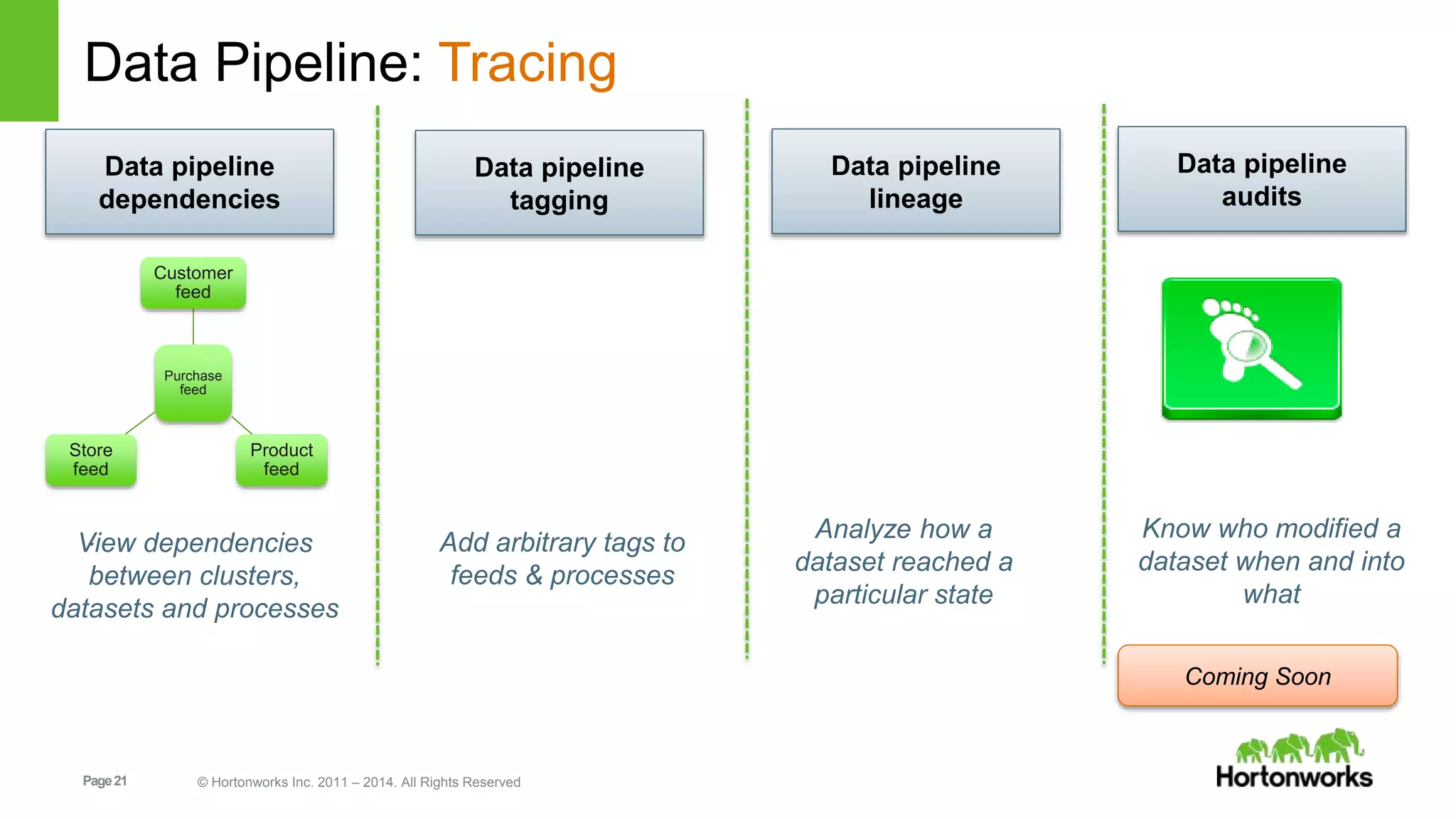 Page21 © Hortonworks Inc. 2011 – 2014. All Rights Reserved
Data Pipeline: Tracing
.
Purchase
feed
Customer
feed
Product
feed
Store
feed
View dependencies
between clusters,
datasets and processes
Data pipeline
dependencies
Add arbitrary tags to
feeds & processes
Data pipeline
tagging
Coming Soon
Know who modified a
dataset when and into
what
Data pipeline
audits
Analyze how a
dataset reached a
particular state
Data pipeline
lineage
 