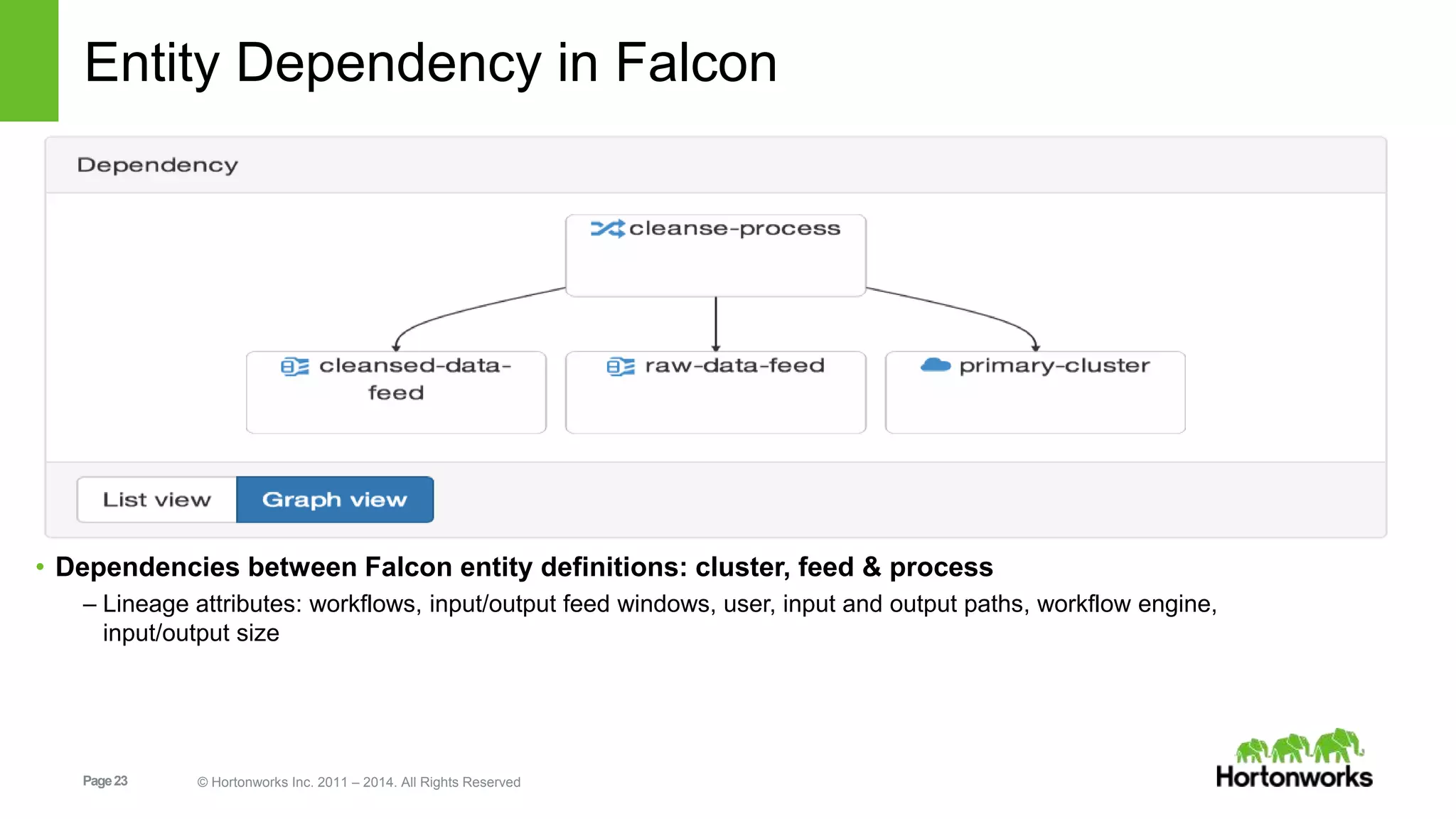 Page23 © Hortonworks Inc. 2011 – 2014. All Rights Reserved
Entity Dependency in Falcon
• Dependencies between Falcon entity definitions: cluster, feed & process
– Lineage attributes: workflows, input/output feed windows, user, input and output paths, workflow engine,
input/output size
 