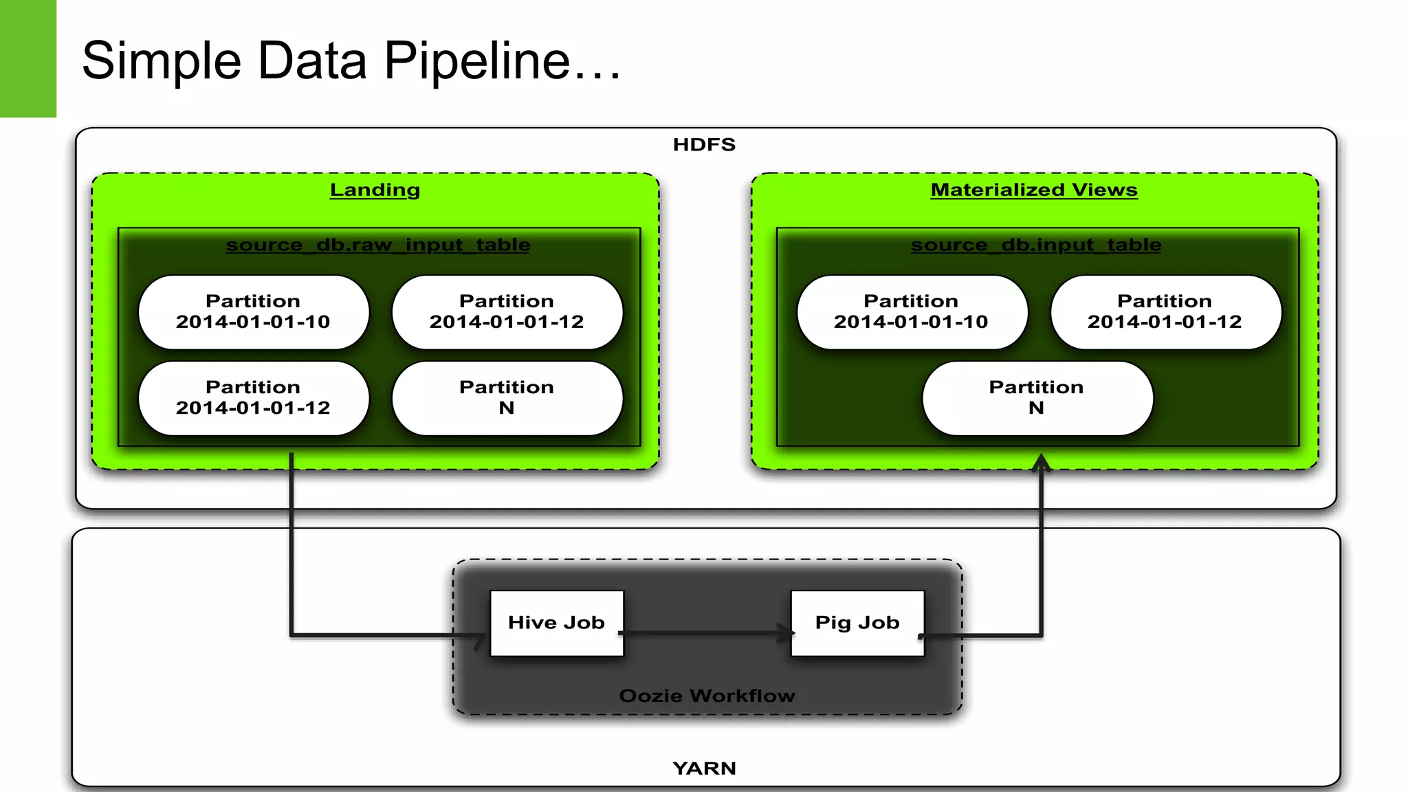 Page5 © Hortonworks Inc. 2011 – 2014. All Rights Reserved
Simple Data Pipeline…
Page 5
HDFS
YARN
Landing Materialized Views
Oozie Workﬂow
source_db.raw_input_table
Partition
2014-01-01-10
Partition
2014-01-01-12
Partition
2014-01-01-12
Partition
N
Pig JobHive Job
source_db.input_table
Partition
2014-01-01-10
Partition
2014-01-01-12
Partition
N
 