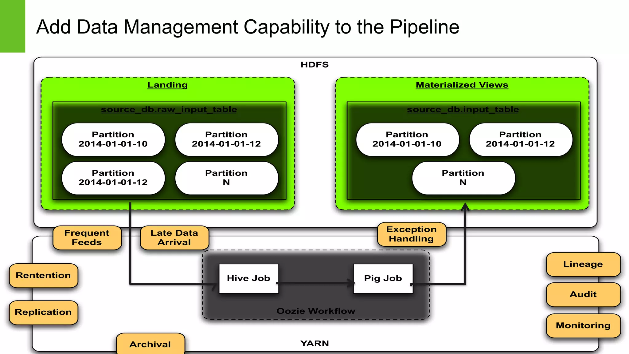 Page6 © Hortonworks Inc. 2011 – 2014. All Rights Reserved
Add Data Management Capability to the Pipeline
Page 6
HDFS
YARN
Landing Materialized Views
Oozie Workﬂow
source_db.raw_input_table
Partition
2014-01-01-10
Partition
2014-01-01-12
Partition
2014-01-01-12
Partition
N
Pig JobHive Job
source_db.input_table
Partition
2014-01-01-10
Partition
2014-01-01-12
Partition
N
Frequent
Feeds
Late Data
Arrival
Replication
Rentention
Archival
Exception
Handling
Lineage
Audit
Monitoring
 