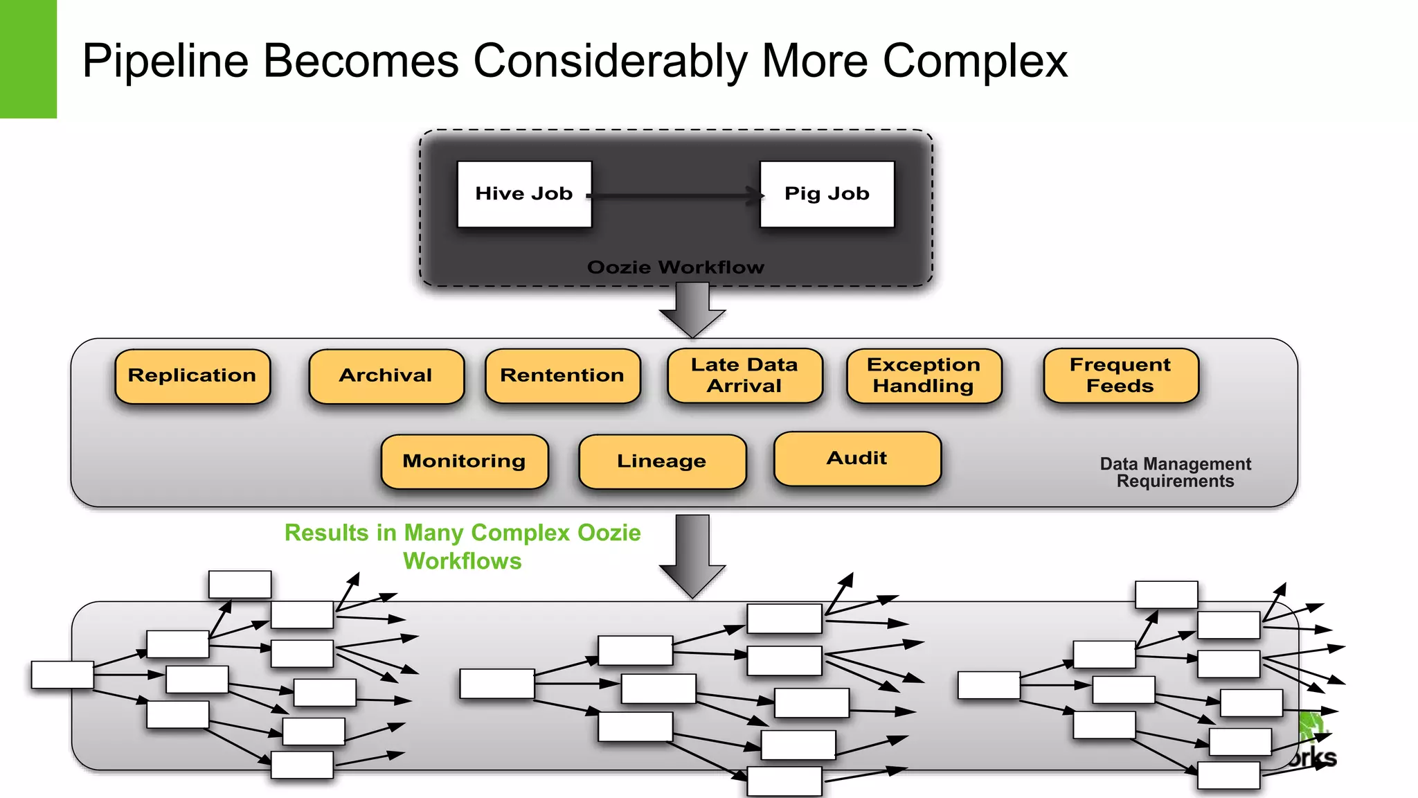 Page7 © Hortonworks Inc. 2011 – 2014. All Rights Reserved
Pipeline Becomes Considerably More Complex
Oozie Workﬂow
Pig JobHive Job
Results in Many Complex Oozie
Workflows
Frequent
Feeds
Late Data
Arrival
Replication RententionArchival
Exception
Handling
Lineage AuditMonitoring Data Management
Requirements
 