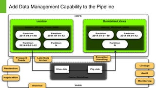 Page6 © Hortonworks Inc. 2011 – 2014. All Rights Reserved
Add Data Management Capability to the Pipeline
Page 6
HDFS
YARN
...