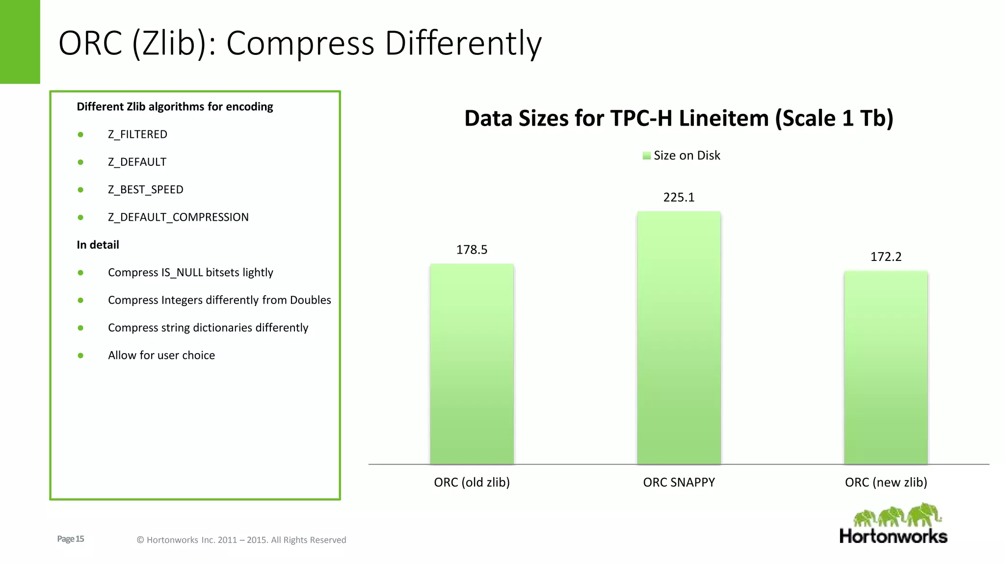 Page15 © Hortonworks Inc. 2011 – 2015. All Rights Reserved
ORC (Zlib): Compress Differently
Different Zlib algorithms for encoding
● Z_FILTERED
● Z_DEFAULT
● Z_BEST_SPEED
● Z_DEFAULT_COMPRESSION
In detail
● Compress IS_NULL bitsets lightly
● Compress Integers differently from Doubles
● Compress string dictionaries differently
● Allow for user choice
178.5
225.1
172.2
ORC (old zlib) ORC SNAPPY ORC (new zlib)
Data Sizes for TPC-H Lineitem (Scale 1 Tb)
Size on Disk
 
