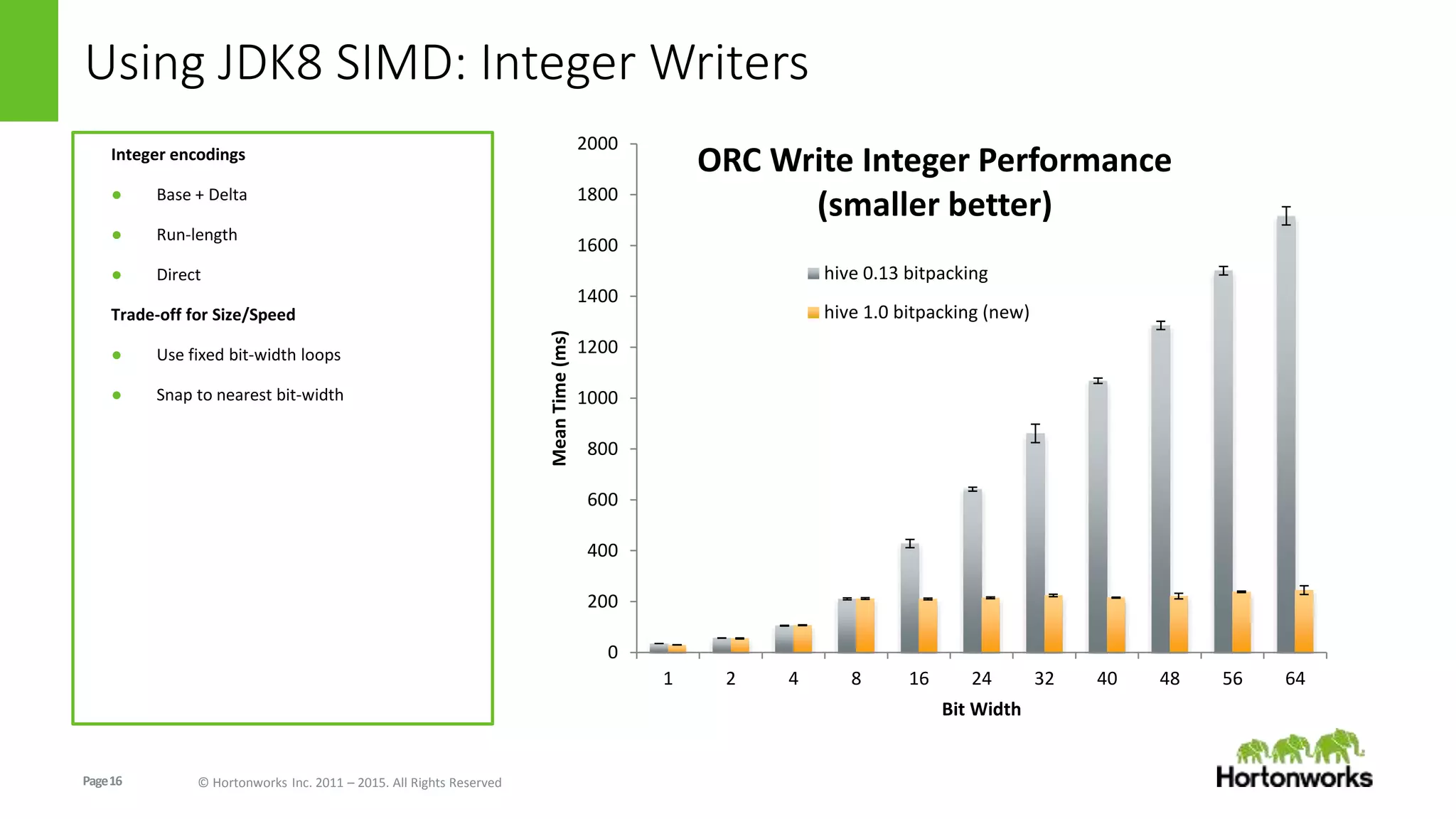 Page16 © Hortonworks Inc. 2011 – 2015. All Rights Reserved
Using JDK8 SIMD: Integer Writers
Integer encodings
● Base + Delta
● Run-length
● Direct
Trade-off for Size/Speed
● Use fixed bit-width loops
● Snap to nearest bit-width
0
200
400
600
800
1000
1200
1400
1600
1800
2000
1 2 4 8 16 24 32 40 48 56 64
MeanTime(ms)
Bit Width
ORC Write Integer Performance
(smaller better)
hive 0.13 bitpacking
hive 1.0 bitpacking (new)
 