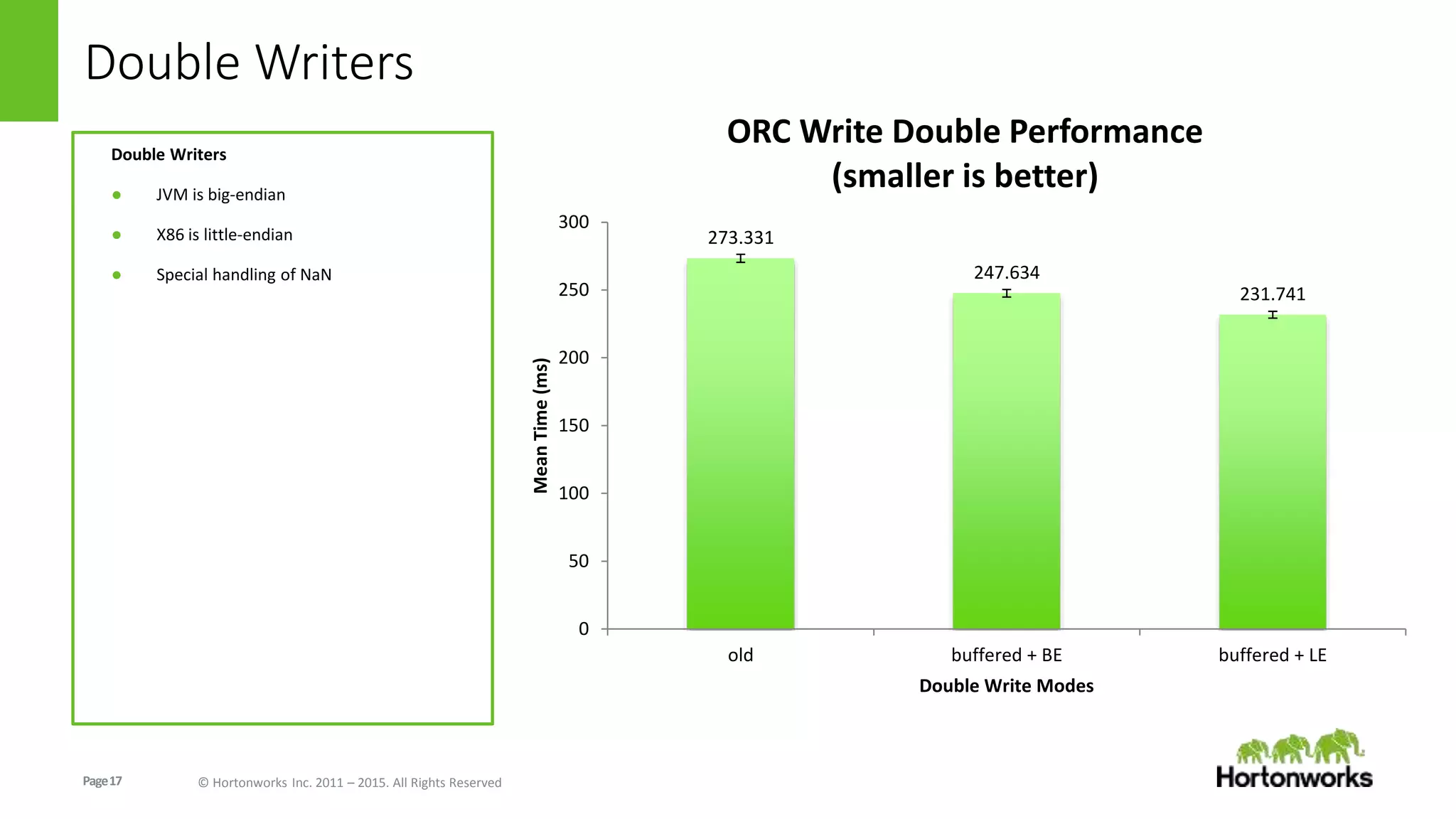 Page17 © Hortonworks Inc. 2011 – 2015. All Rights Reserved
Double Writers
273.331
247.634
231.741
0
50
100
150
200
250
300
old buffered + BE buffered + LE
MeanTime(ms)
Double Write Modes
ORC Write Double Performance
(smaller is better)
Double Writers
● JVM is big-endian
● X86 is little-endian
● Special handling of NaN
 