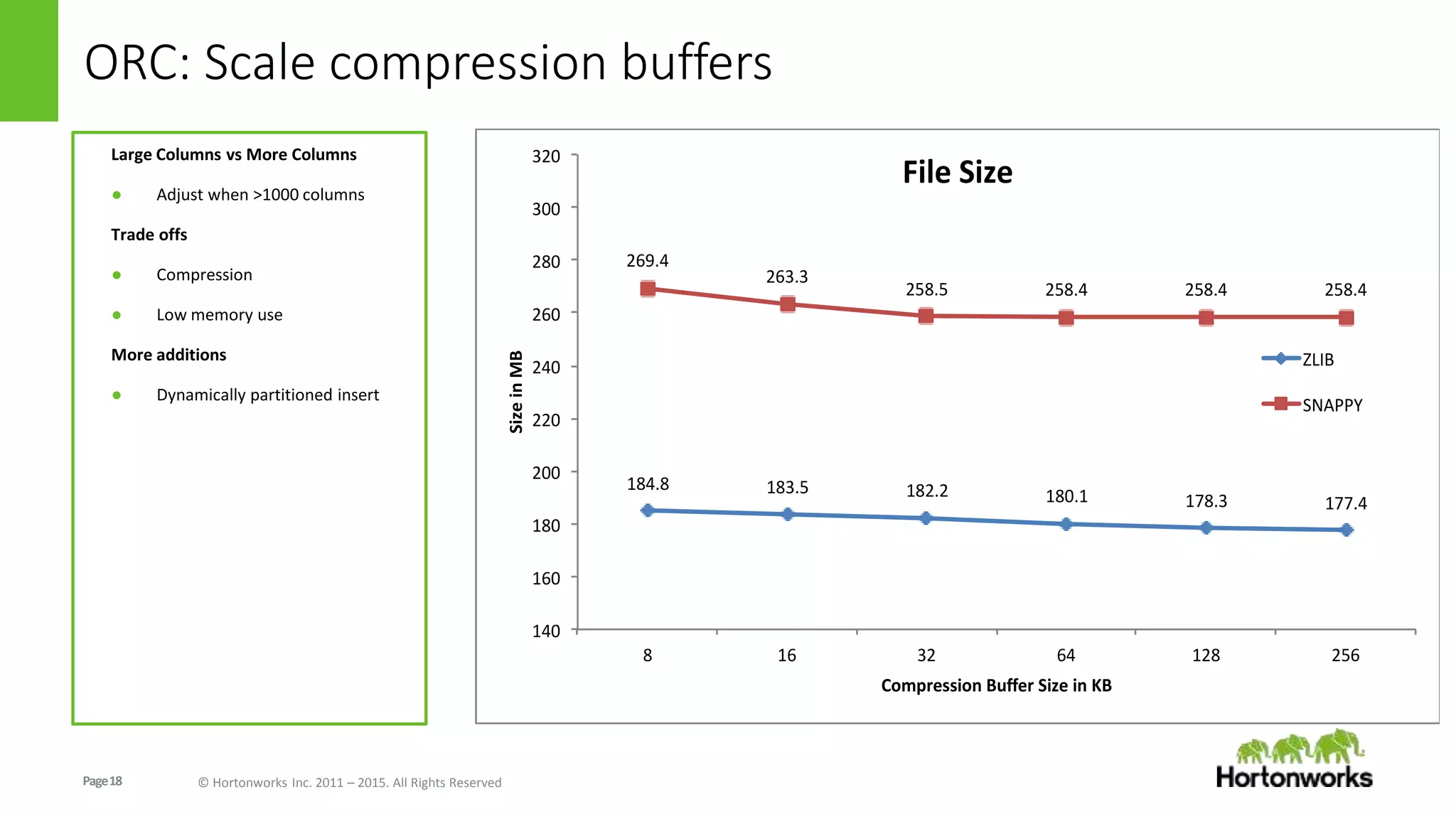 Page18 © Hortonworks Inc. 2011 – 2015. All Rights Reserved
ORC: Scale compression buffers
269.4
263.3
258.5 258.4 258.4 258.4
184.8 183.5 182.2 180.1 178.3 177.4
140
160
180
200
220
240
260
280
300
320
8 16 32 64 128 256
SizeinMB
Compression Buffer Size in KB
File Size
ZLIB
SNAPPY
Large Columns vs More Columns
● Adjust when >1000 columns
Trade offs
● Compression
● Low memory use
More additions
● Dynamically partitioned insert
 