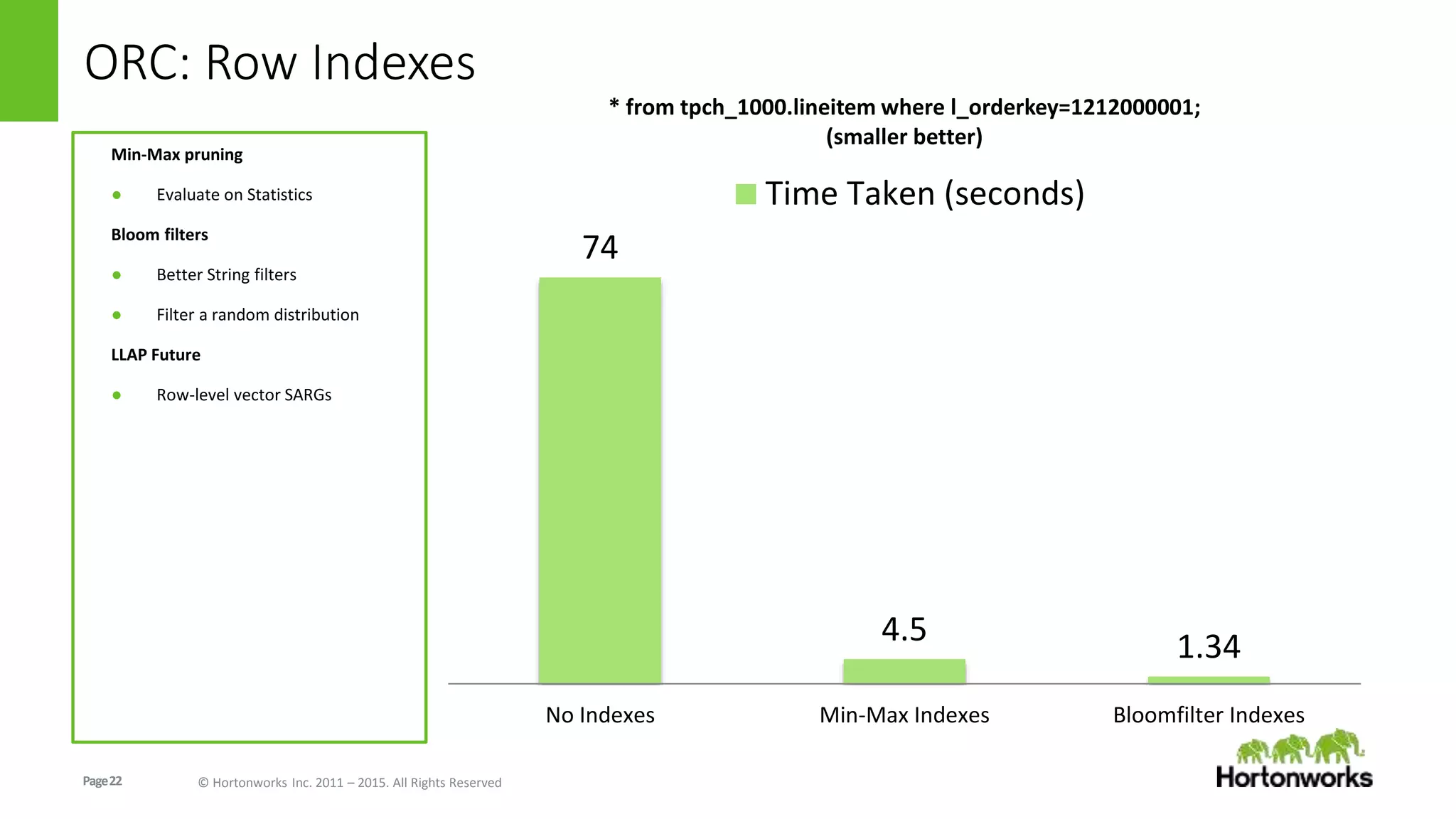 Page22 © Hortonworks Inc. 2011 – 2015. All Rights Reserved
ORC: Row Indexes
Min-Max pruning
● Evaluate on Statistics
Bloom filters
● Better String filters
● Filter a random distribution
LLAP Future
● Row-level vector SARGs
74
4.5 1.34
No Indexes Min-Max Indexes Bloomfilter Indexes
* from tpch_1000.lineitem where l_orderkey=1212000001;
(smaller better)
Time Taken (seconds)
 