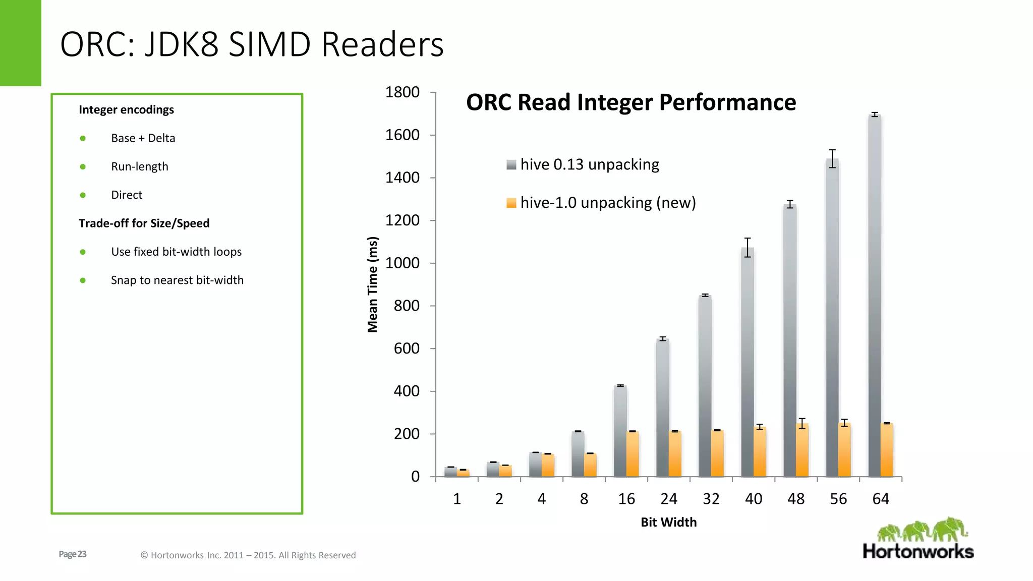 Page23 © Hortonworks Inc. 2011 – 2015. All Rights Reserved
ORC: JDK8 SIMD Readers
Integer encodings
● Base + Delta
● Run-length
● Direct
Trade-off for Size/Speed
● Use fixed bit-width loops
● Snap to nearest bit-width
0
200
400
600
800
1000
1200
1400
1600
1800
1 2 4 8 16 24 32 40 48 56 64
MeanTime(ms)
Bit Width
ORC Read Integer Performance
hive 0.13 unpacking
hive-1.0 unpacking (new)
 